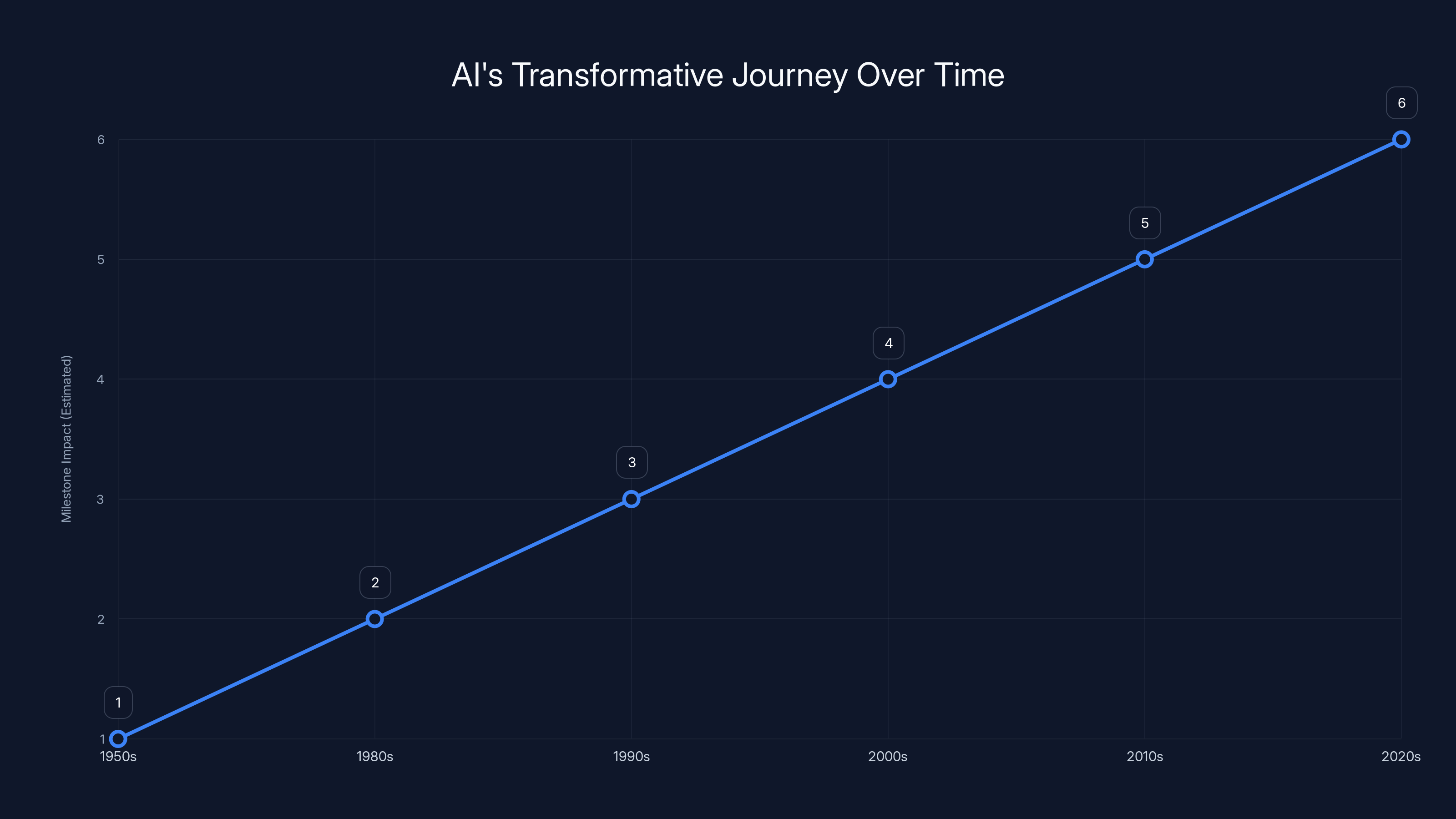 AI's Transformative Journey Over Time