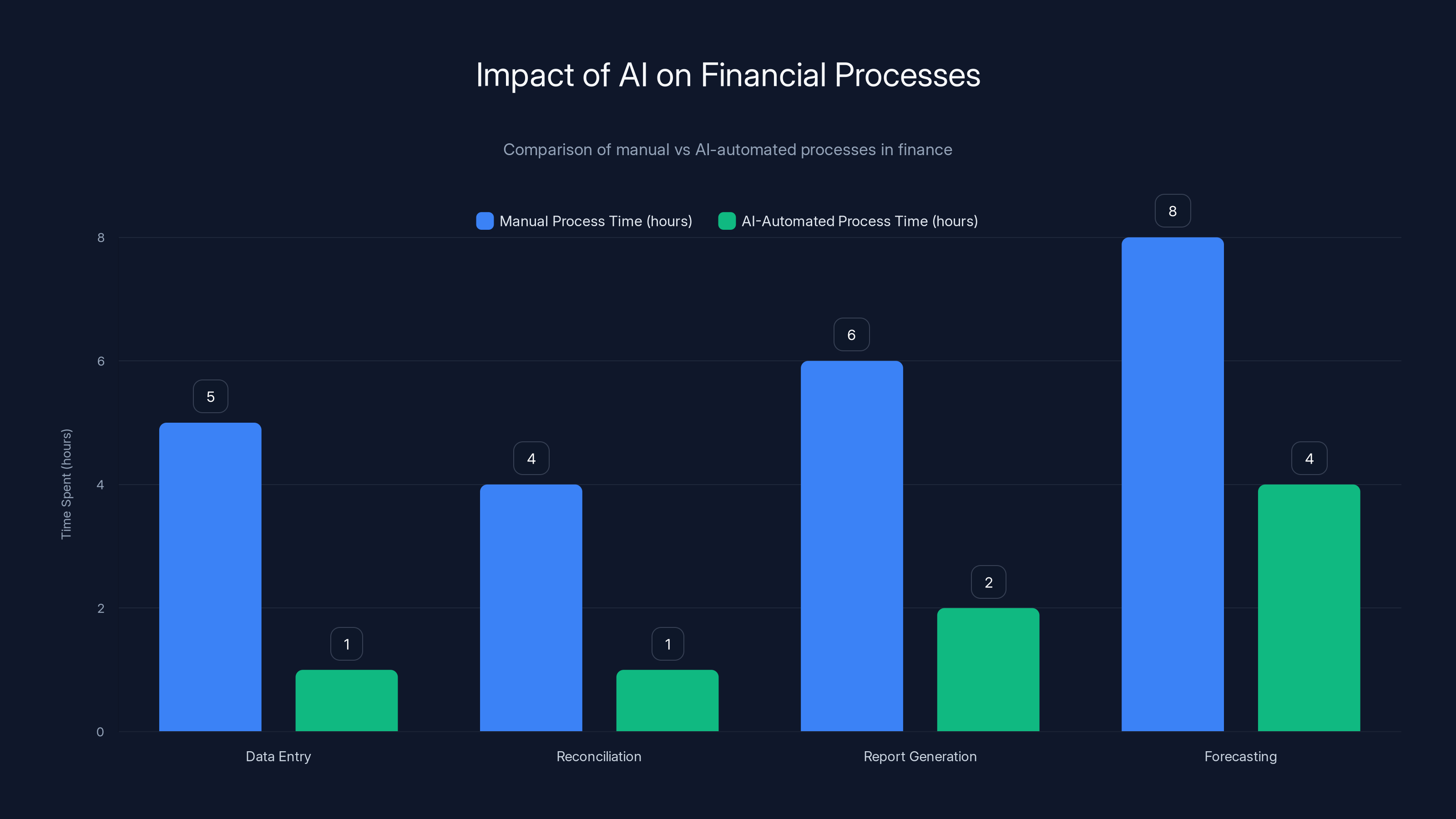 Impact of AI on Financial Processes