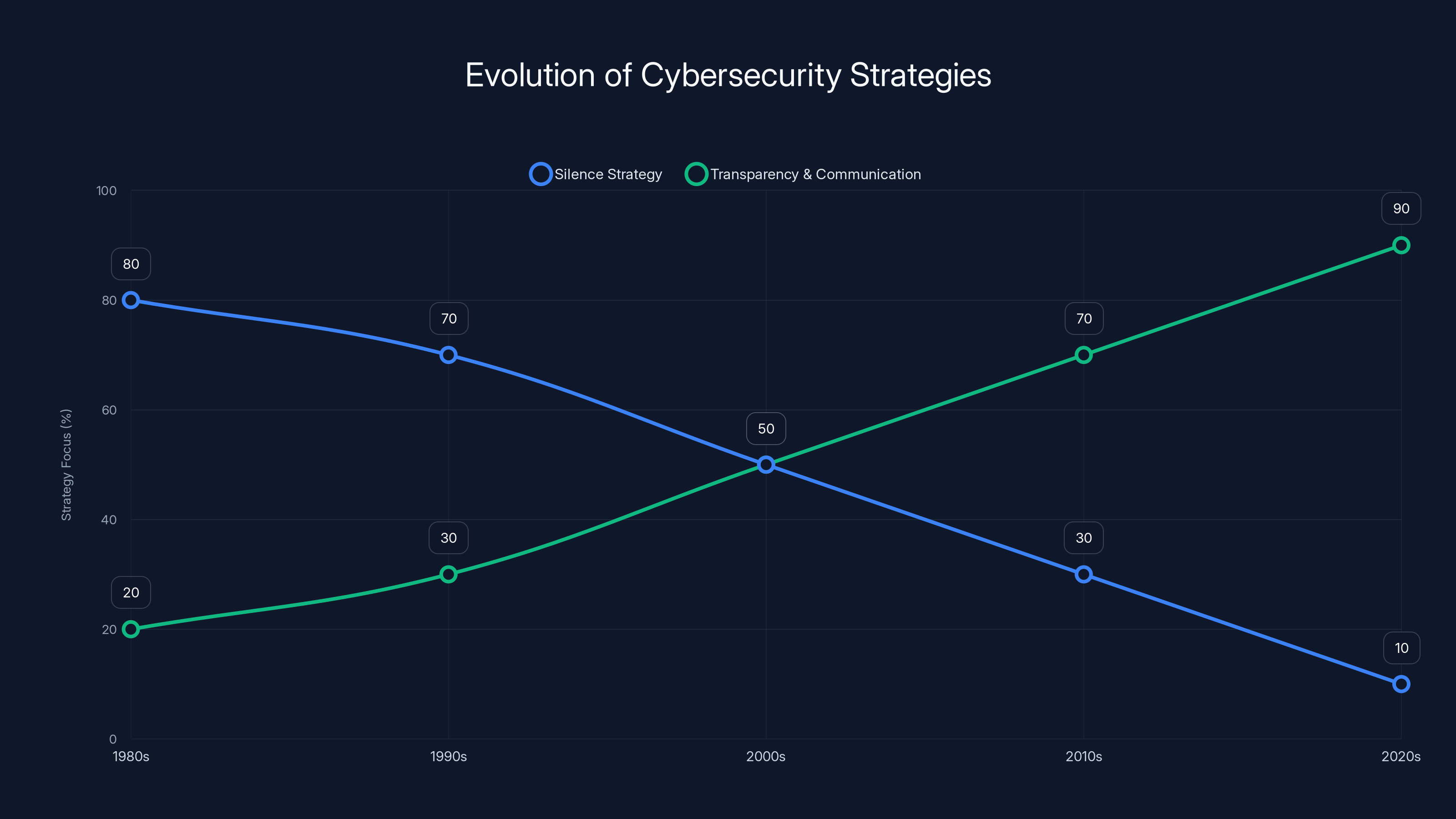 Evolution of Cybersecurity Strategies