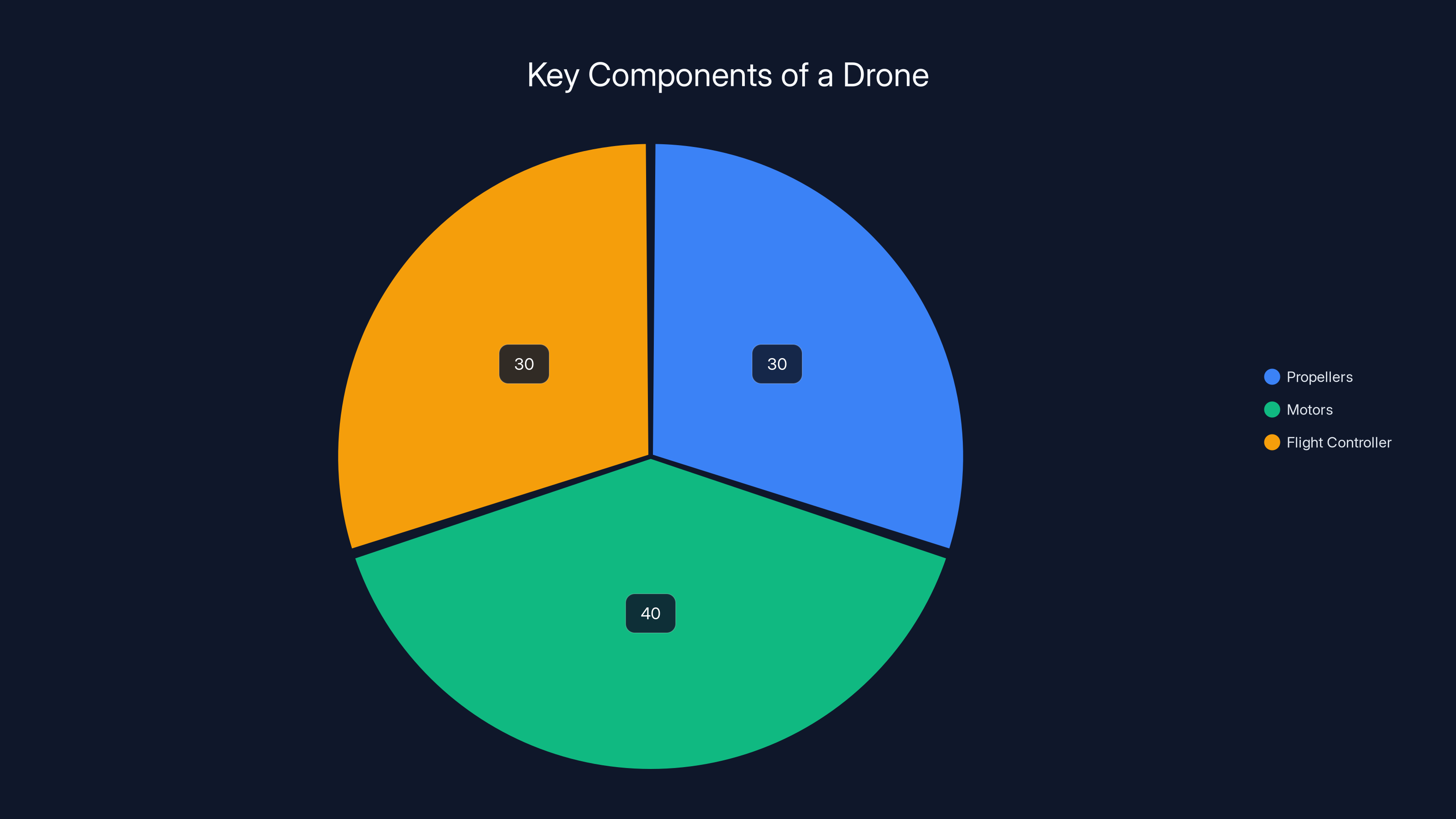 Key Components of a Drone