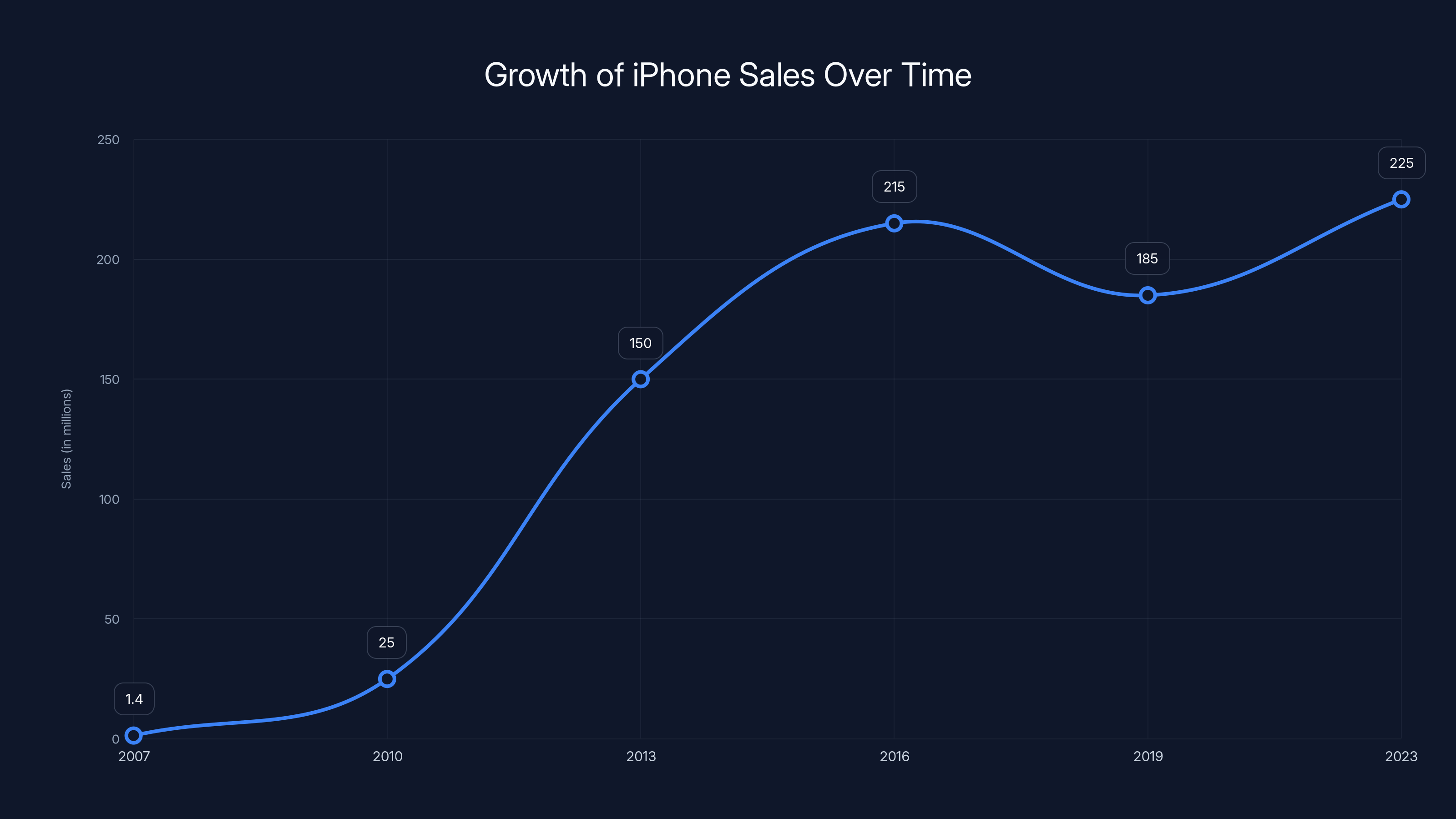 Growth of iPhone Sales Over Time