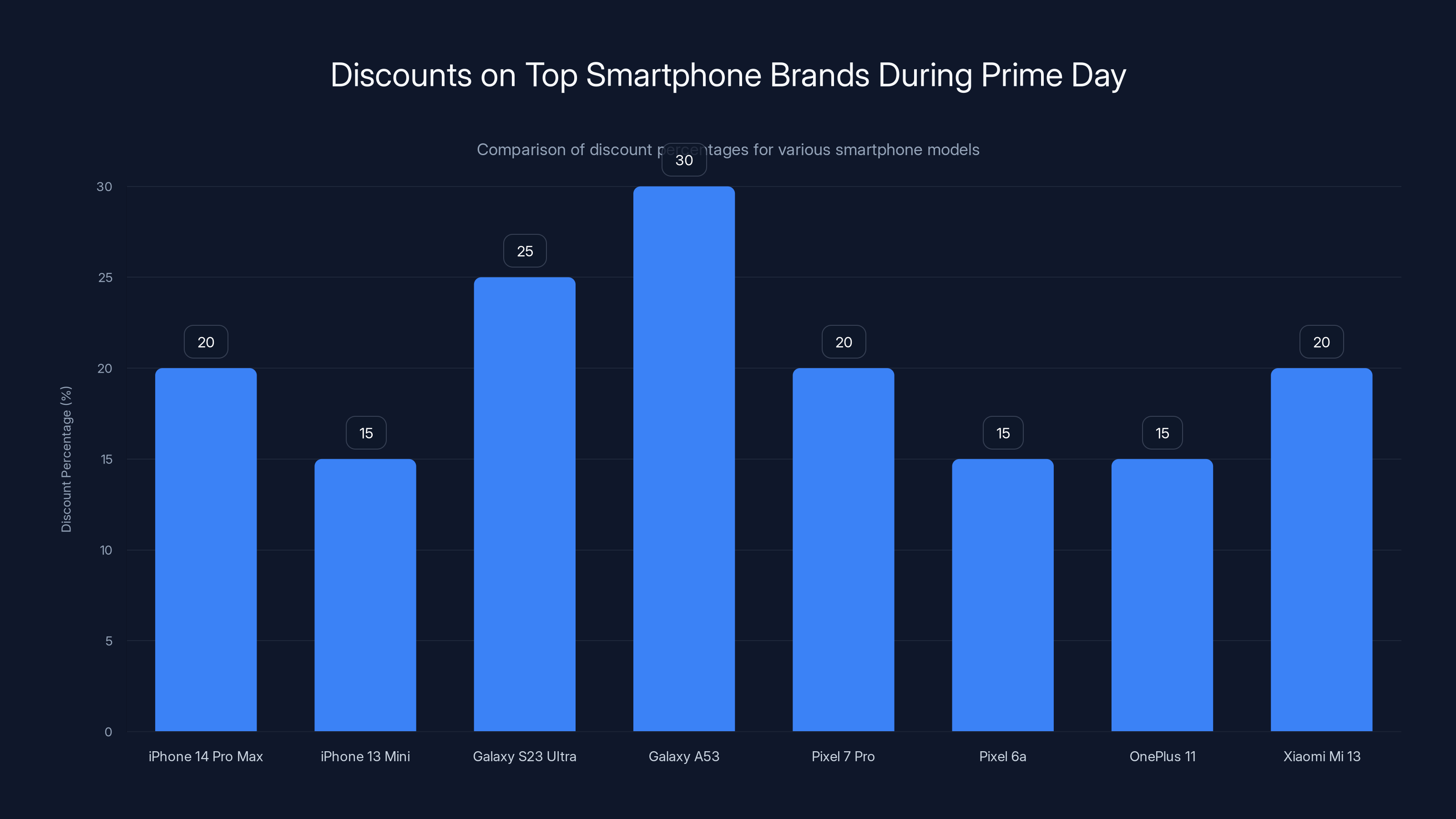 Discounts on Top Smartphone Brands During Prime Day