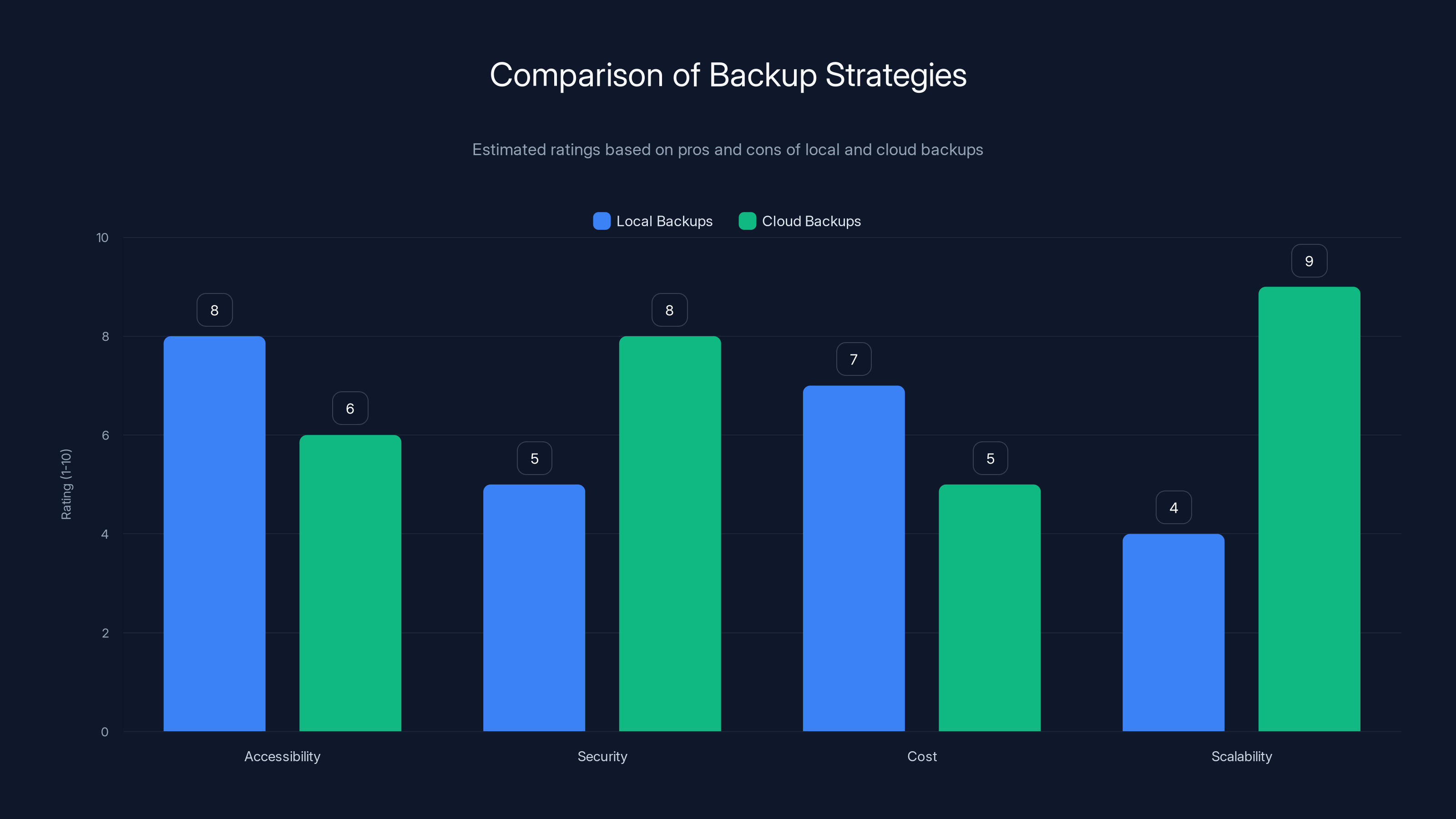 Comparison of Backup Strategies