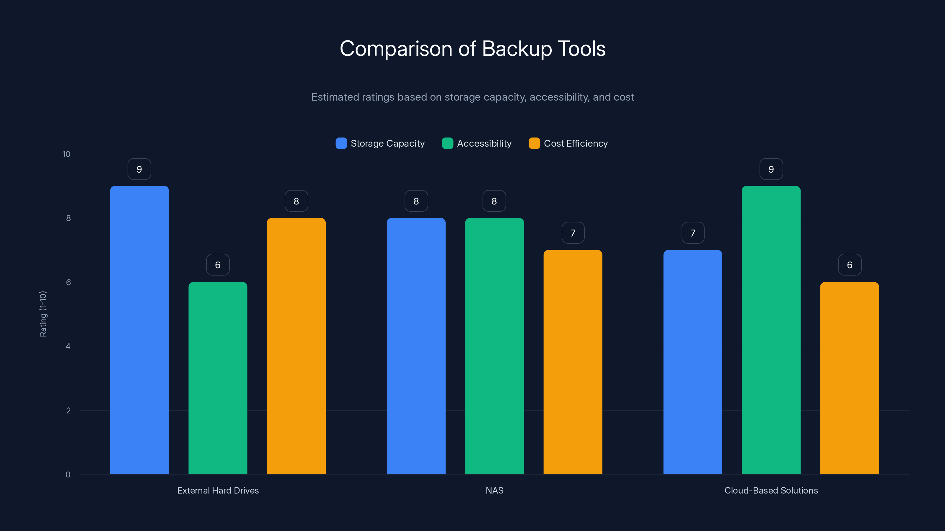 Comparison of Backup Tools