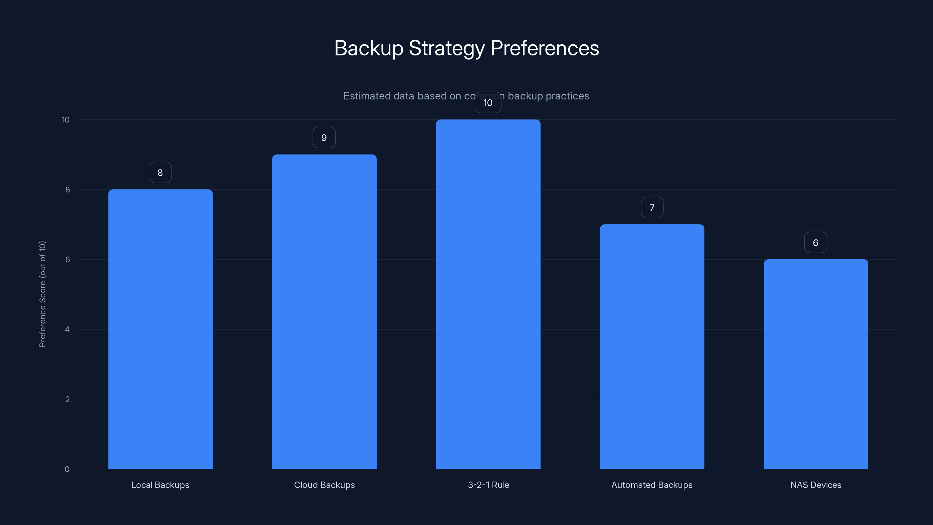 Backup Strategy Preferences