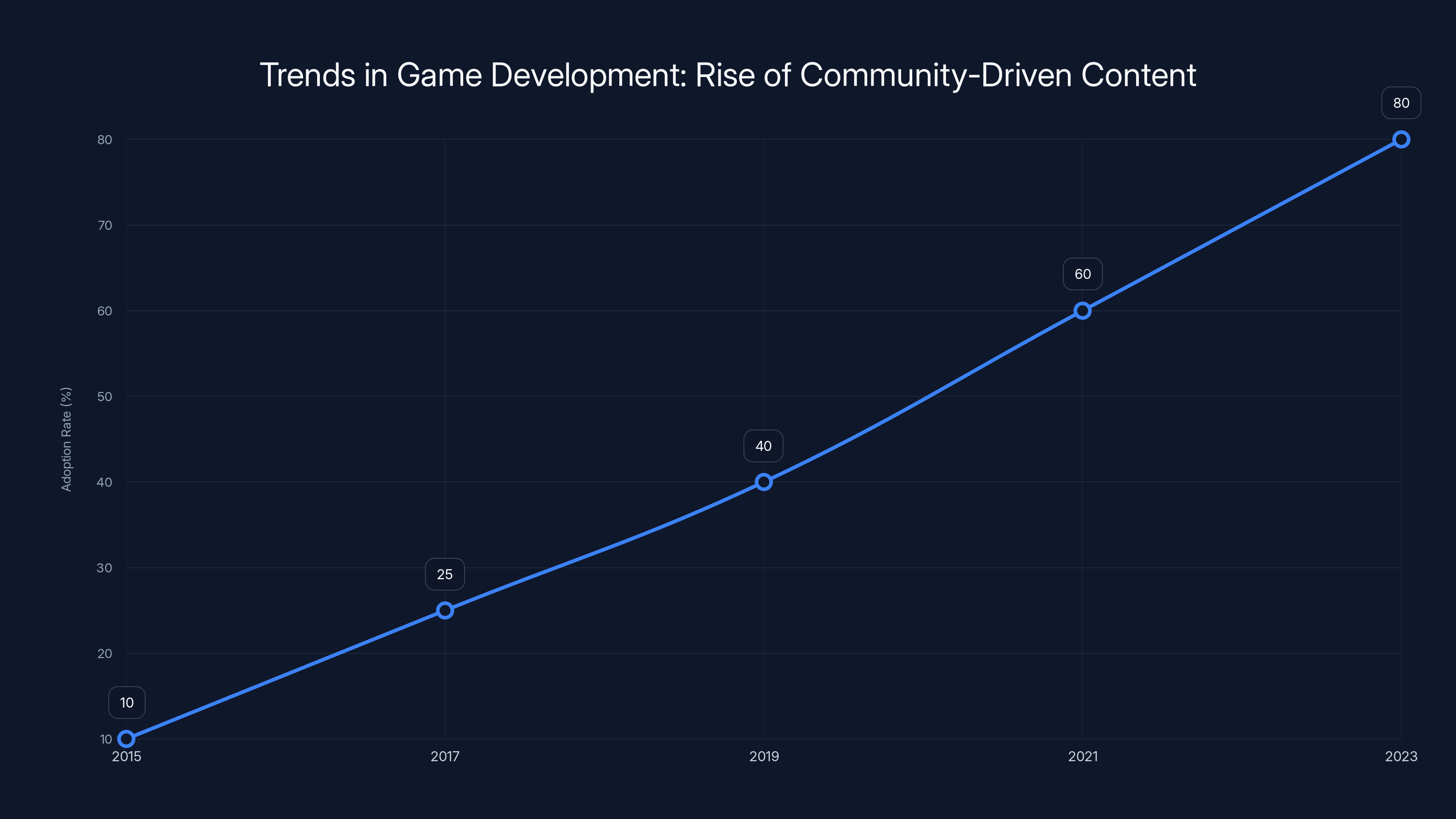 Trends in Game Development: Rise of Community-Driven Content