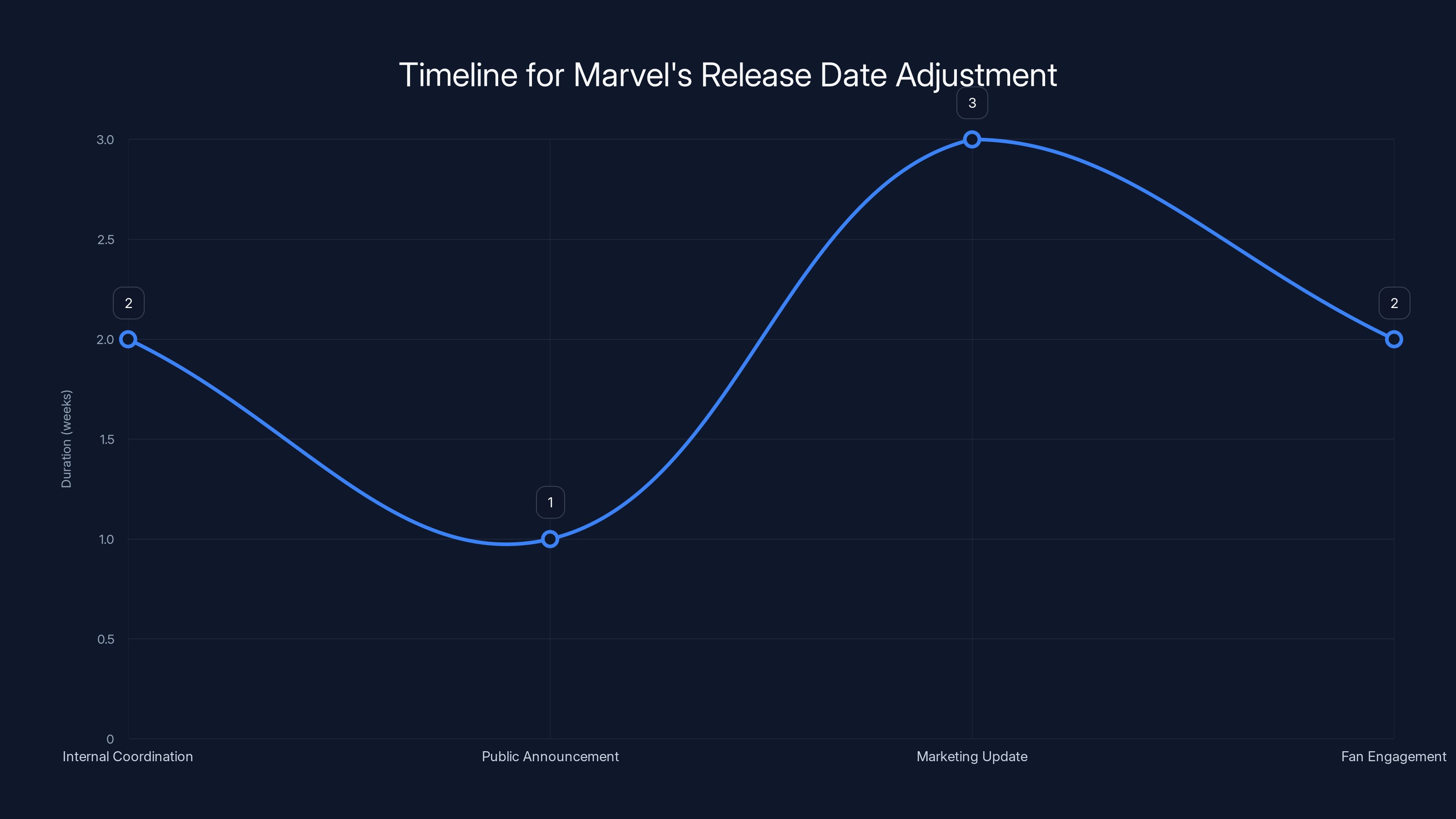 Timeline for Marvel's Release Date Adjustment