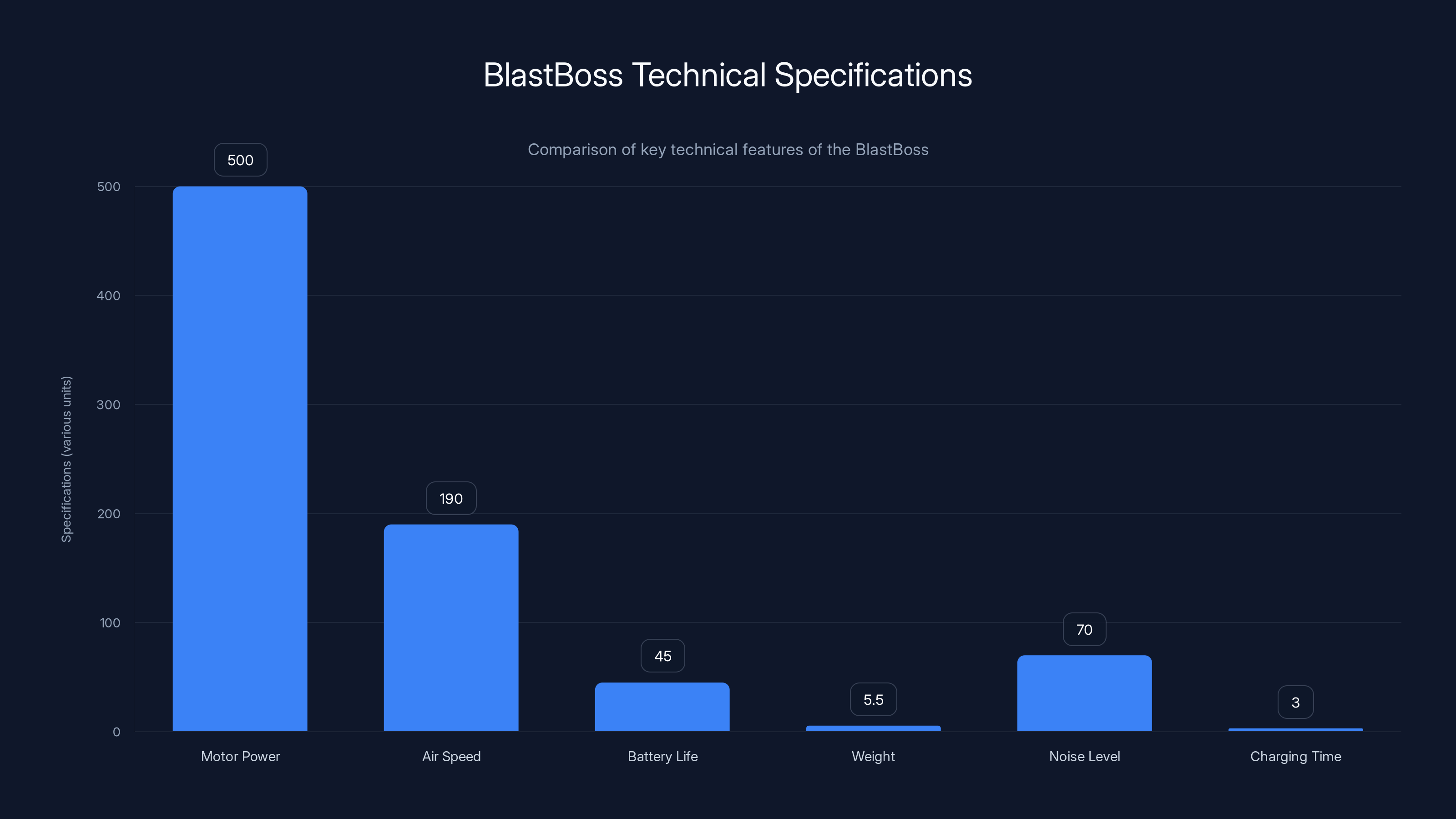 BlastBoss Technical Specifications