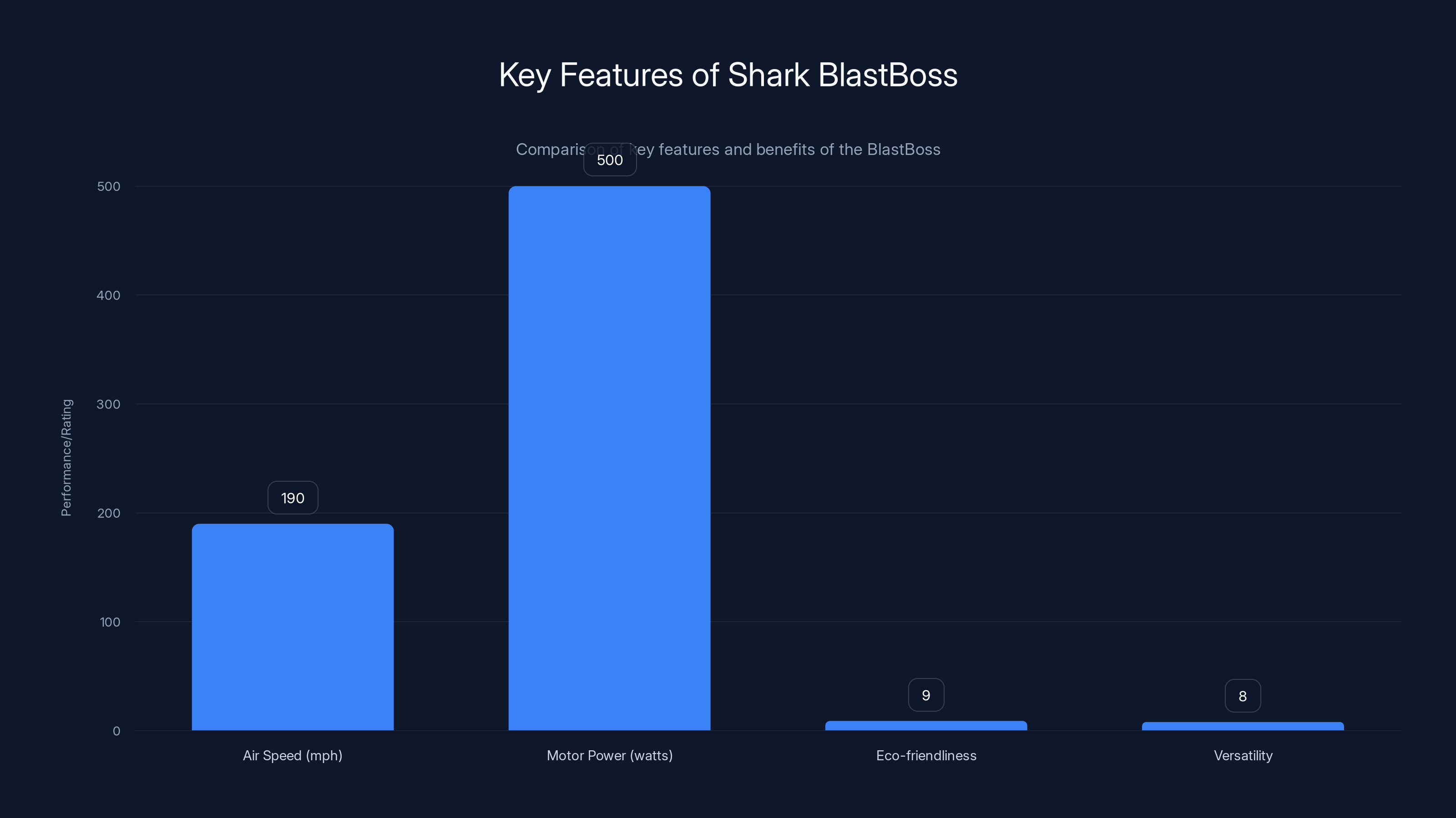Key Features of Shark BlastBoss