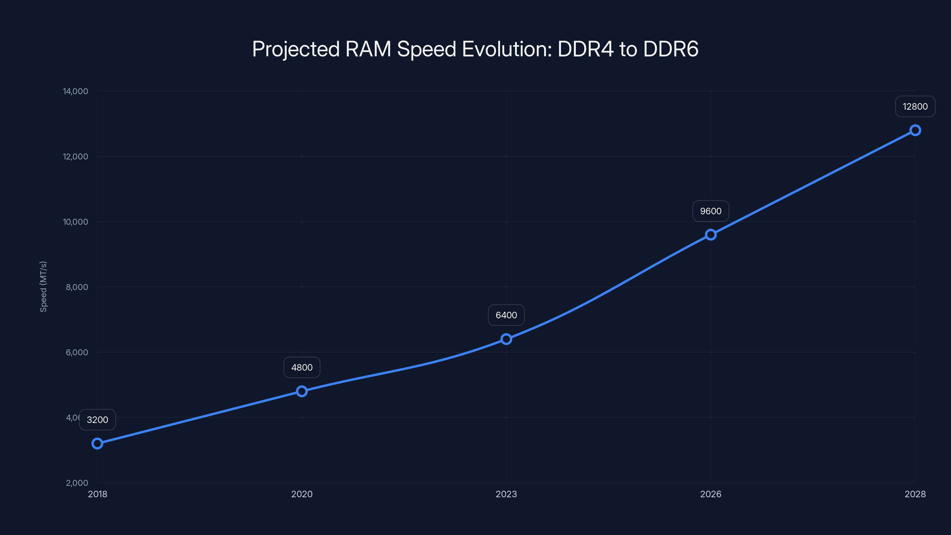 Projected RAM Speed Evolution: DDR4 to DDR6