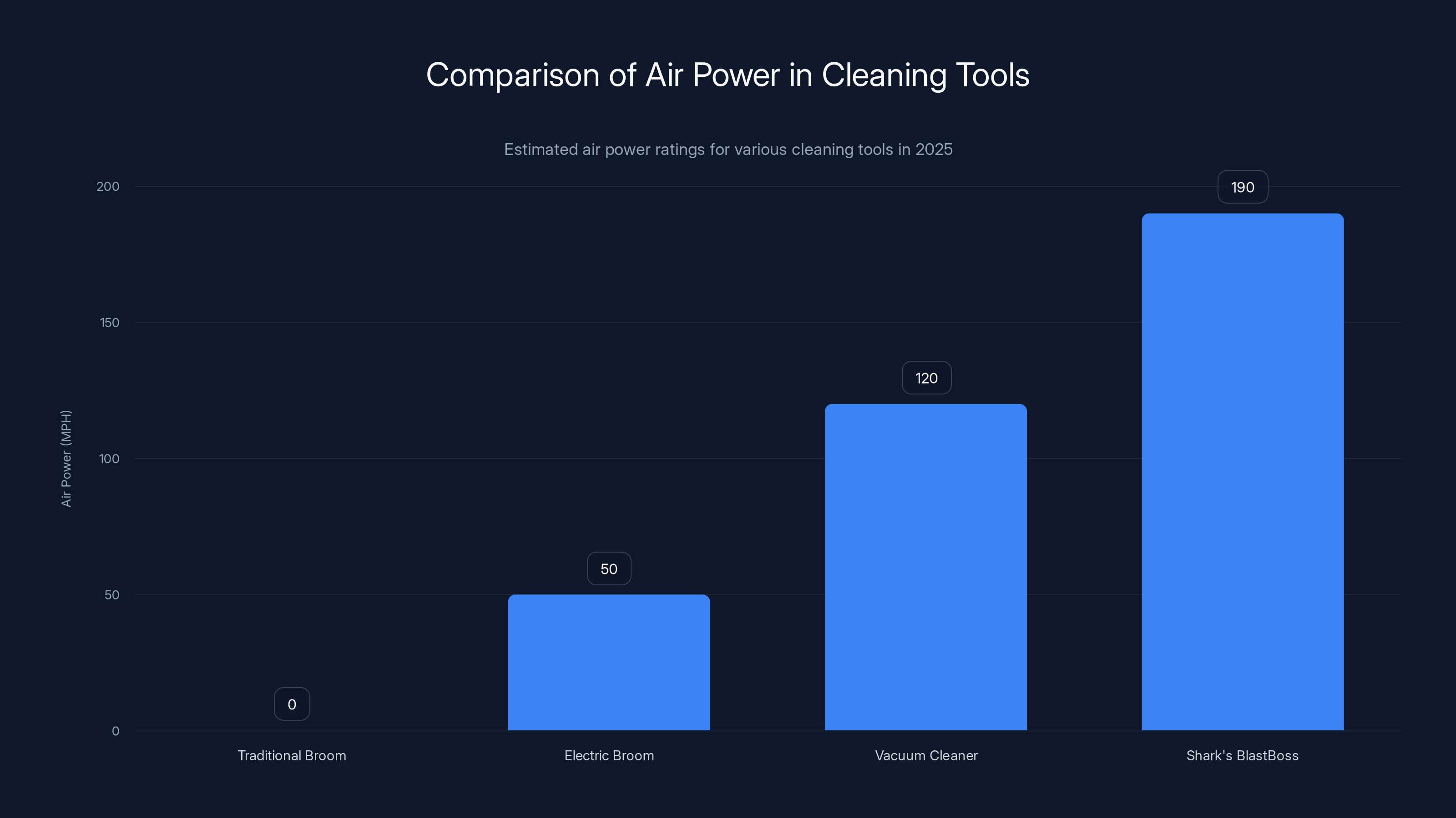 Comparison of Air Power in Cleaning Tools