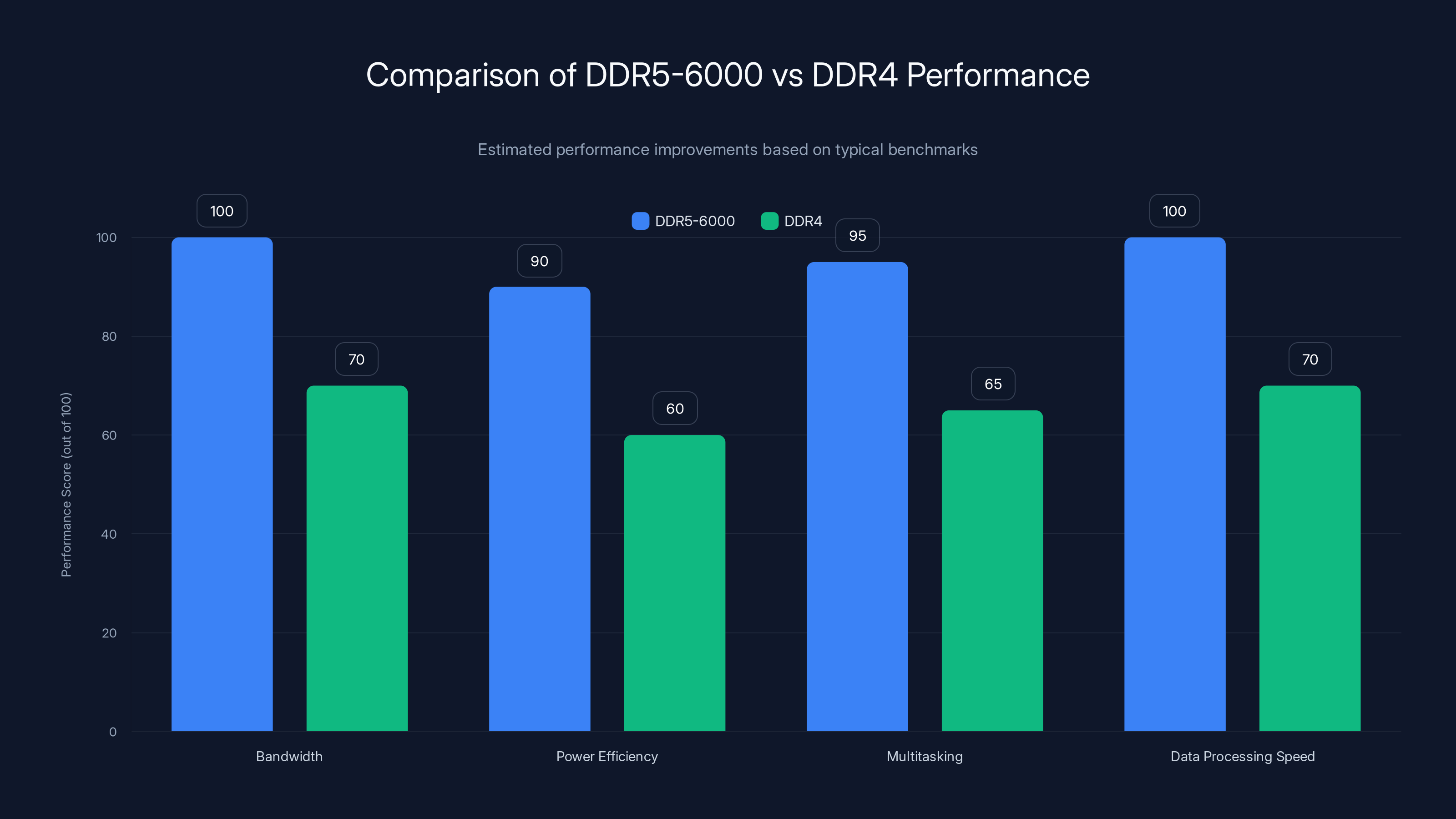 Comparison of DDR5-6000 vs DDR4 Performance