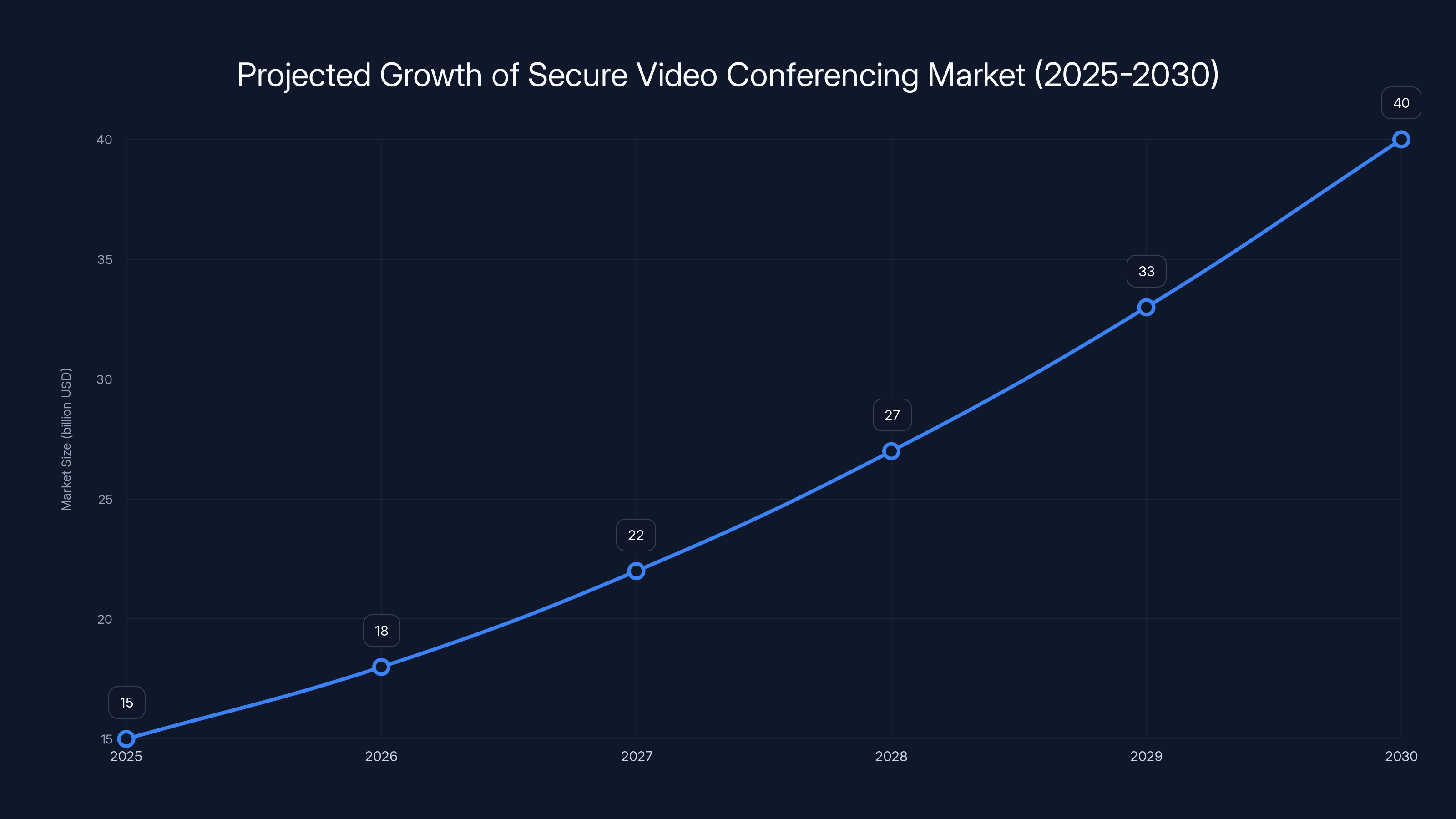 Projected Growth of Secure Video Conferencing Market (2025-2030)