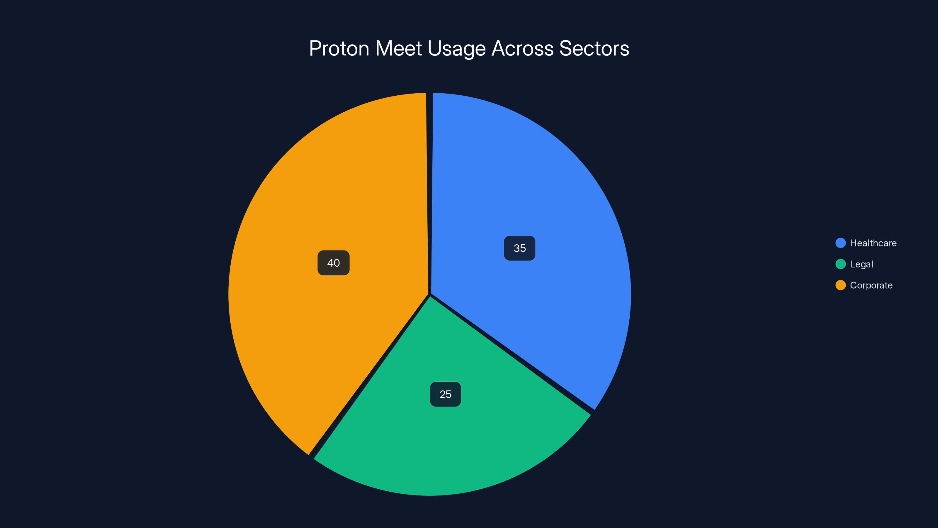 Proton Meet Usage Across Sectors