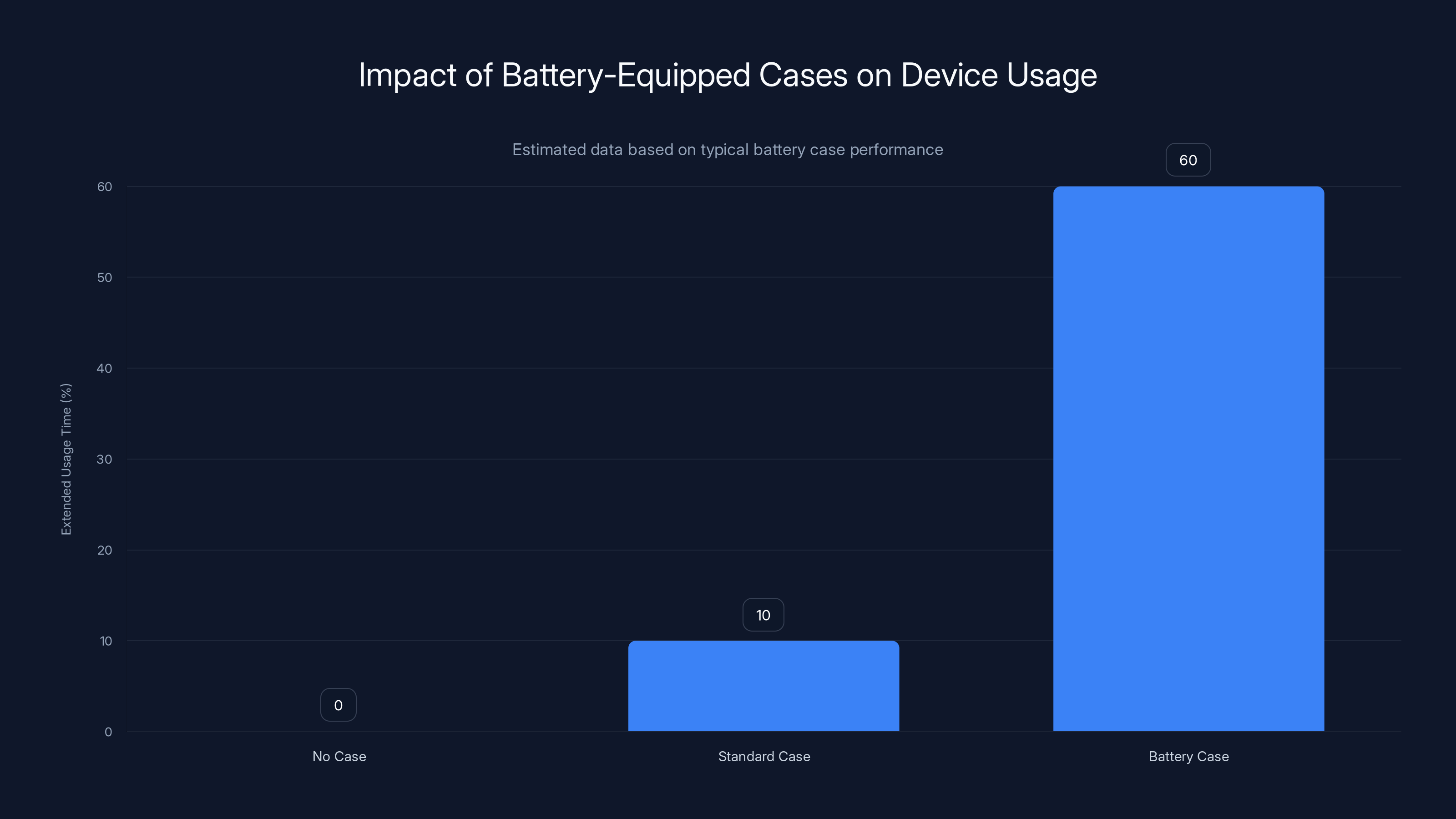Impact of Battery-Equipped Cases on Device Usage