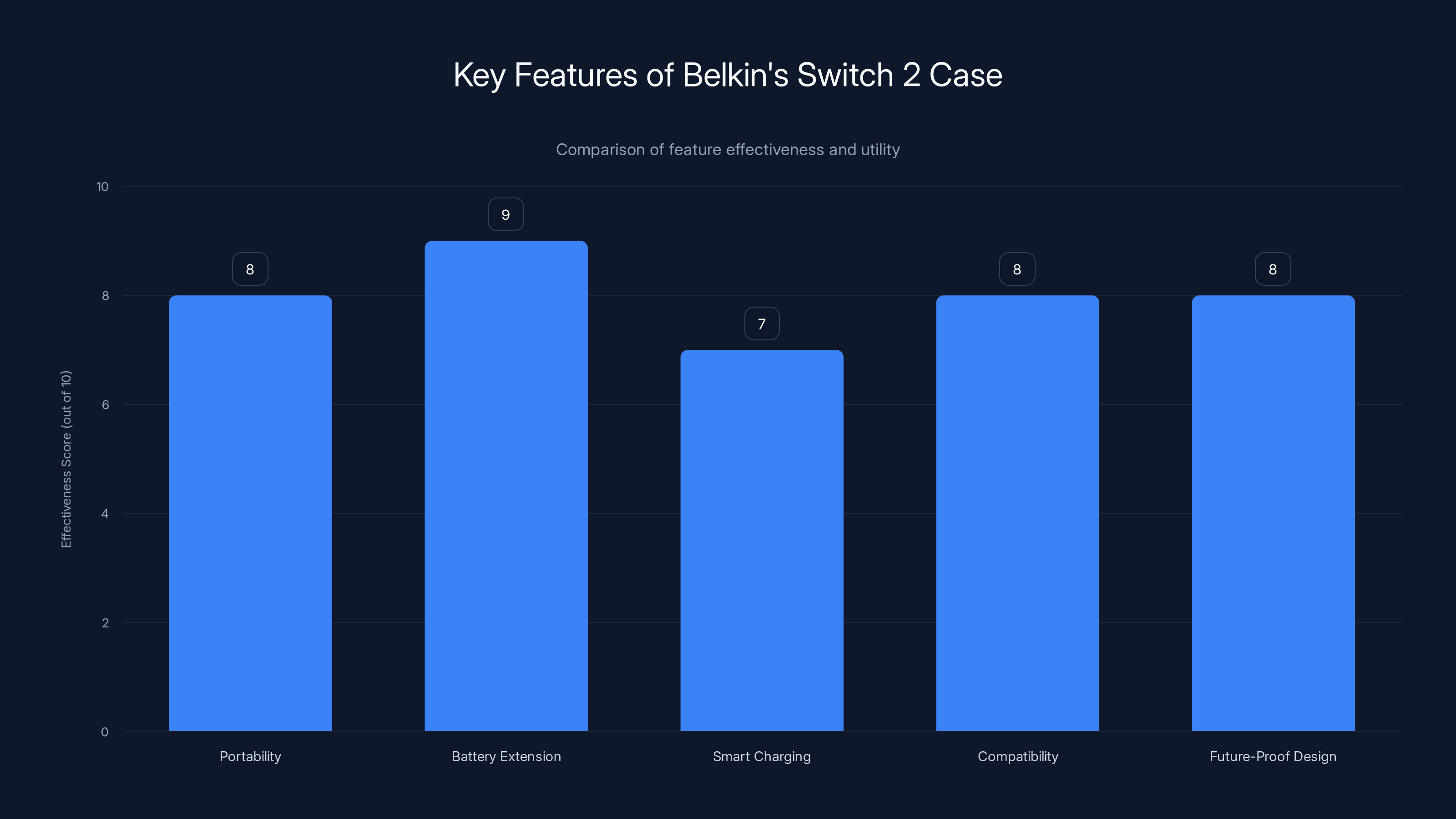 Key Features of Belkin's Switch 2 Case