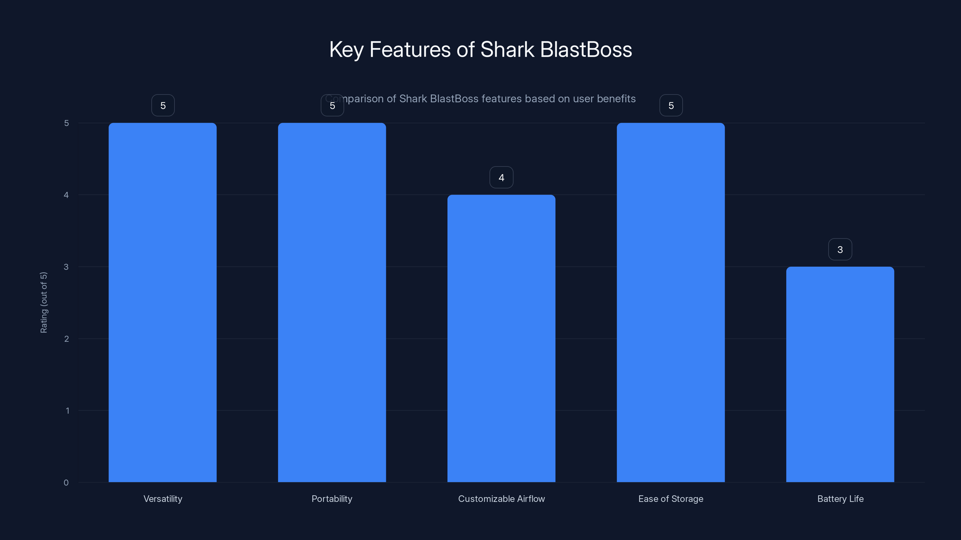 Key Features of Shark BlastBoss