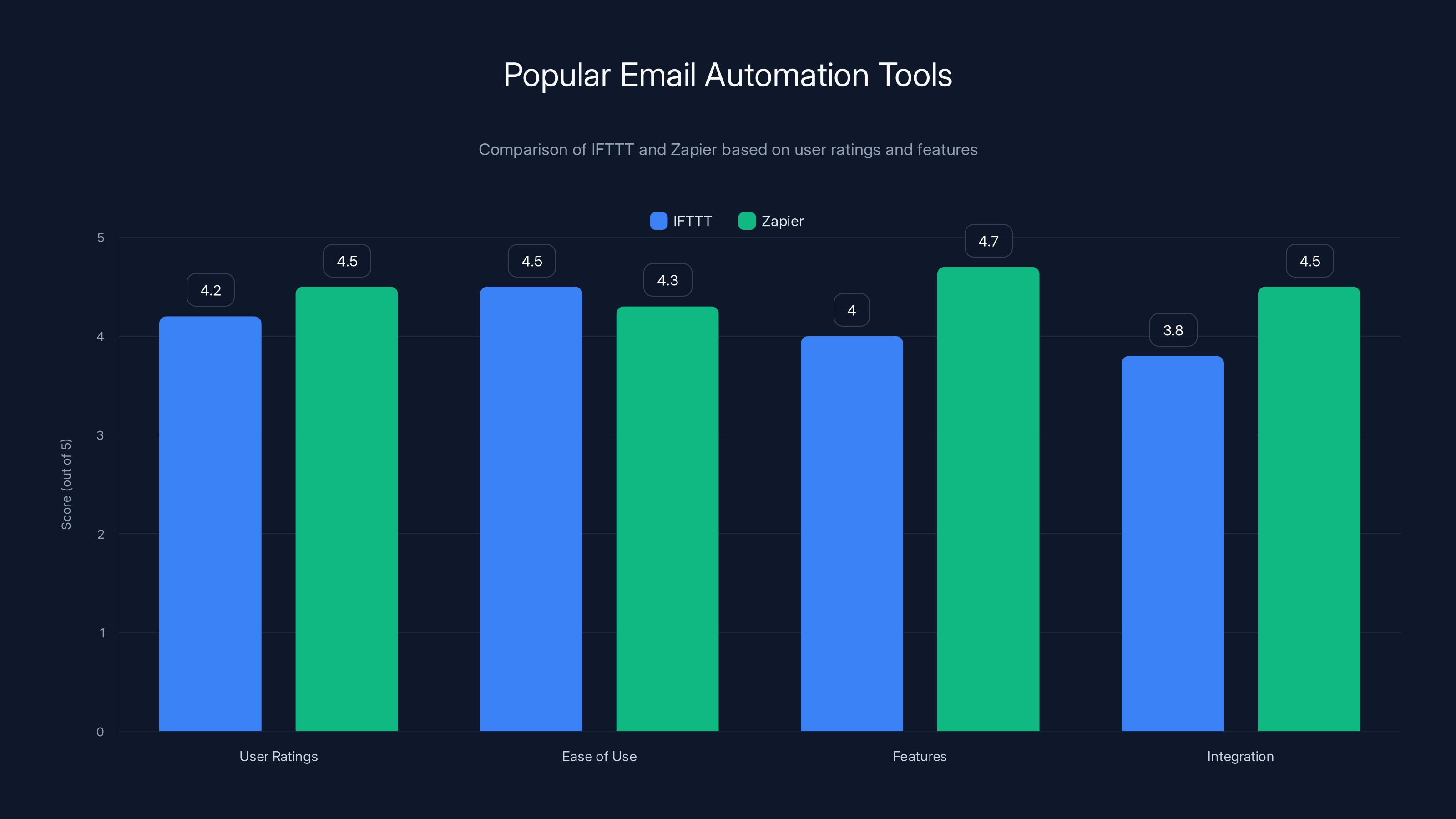Popular Email Automation Tools