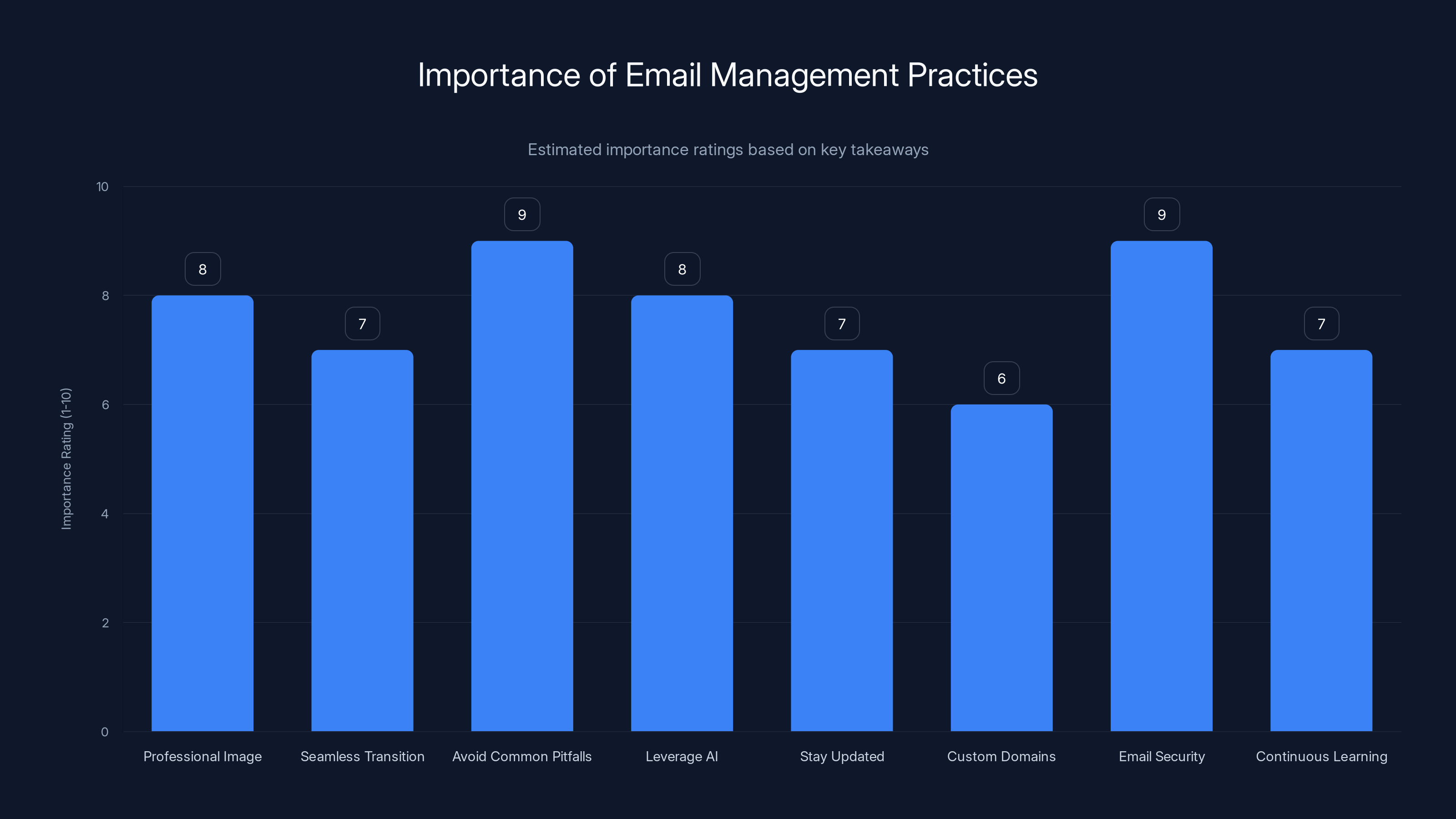 Importance of Email Management Practices