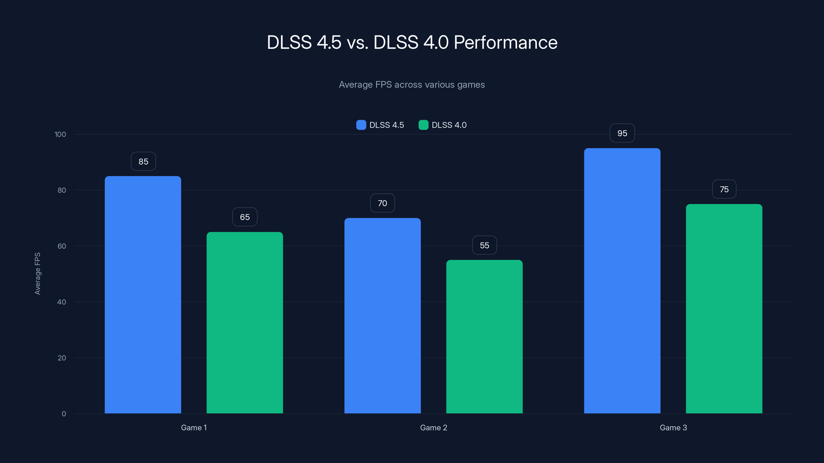 DLSS 4.5 vs. DLSS 4.0 Performance