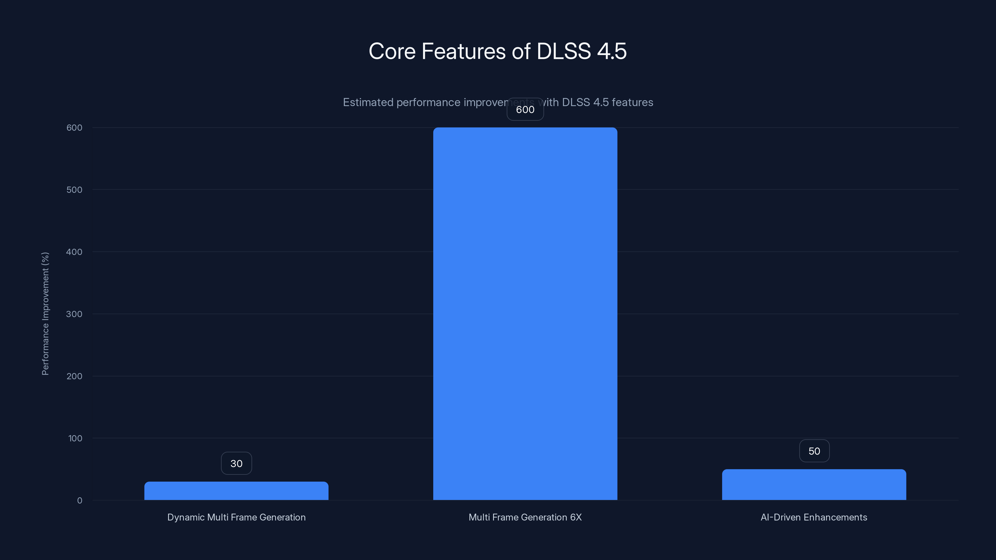 Core Features of DLSS 4.5