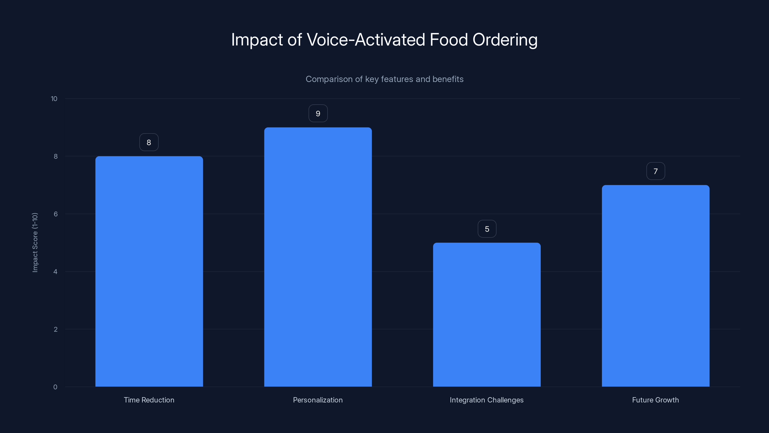 Impact of Voice-Activated Food Ordering