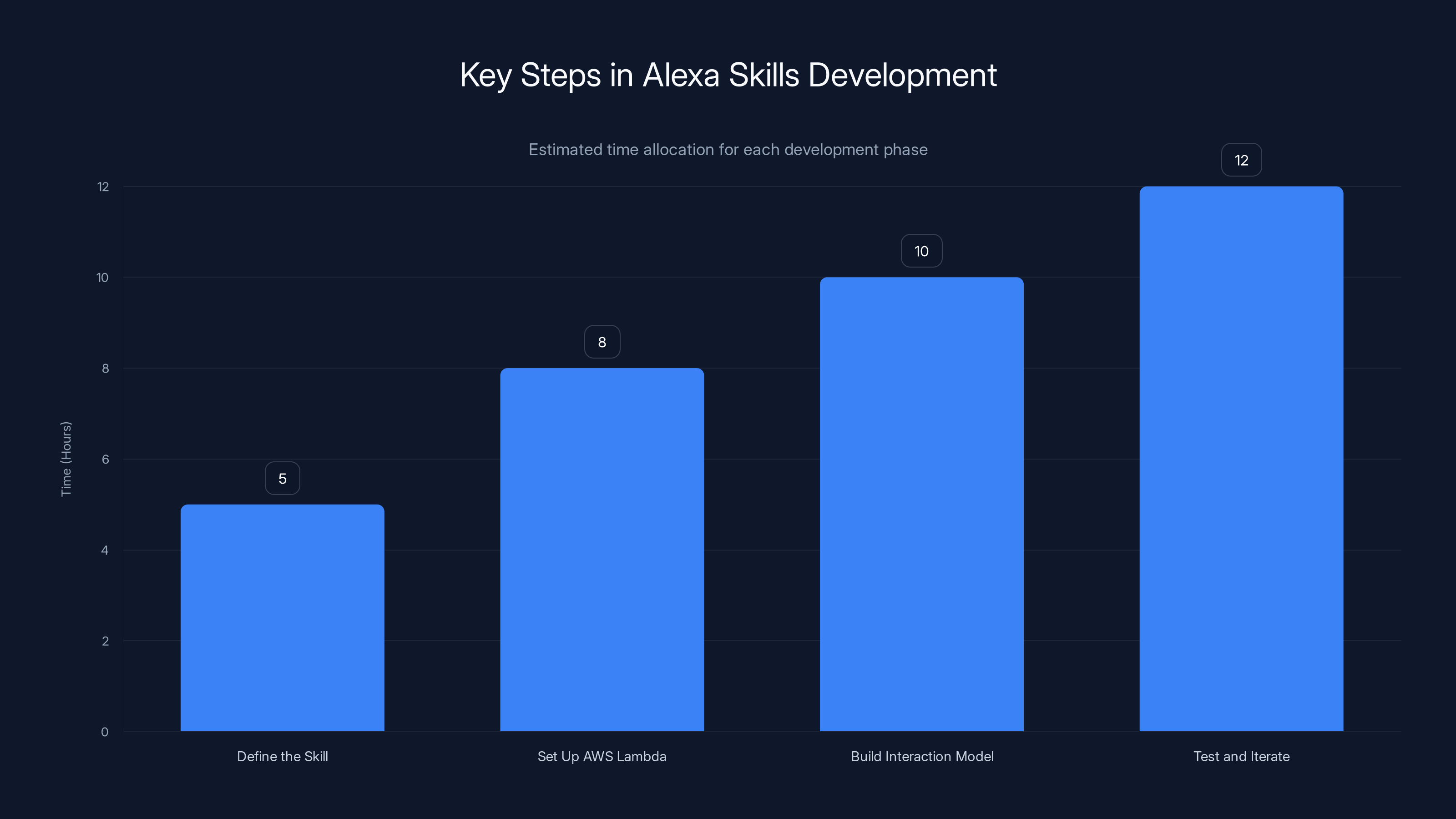 Key Steps in Alexa Skills Development