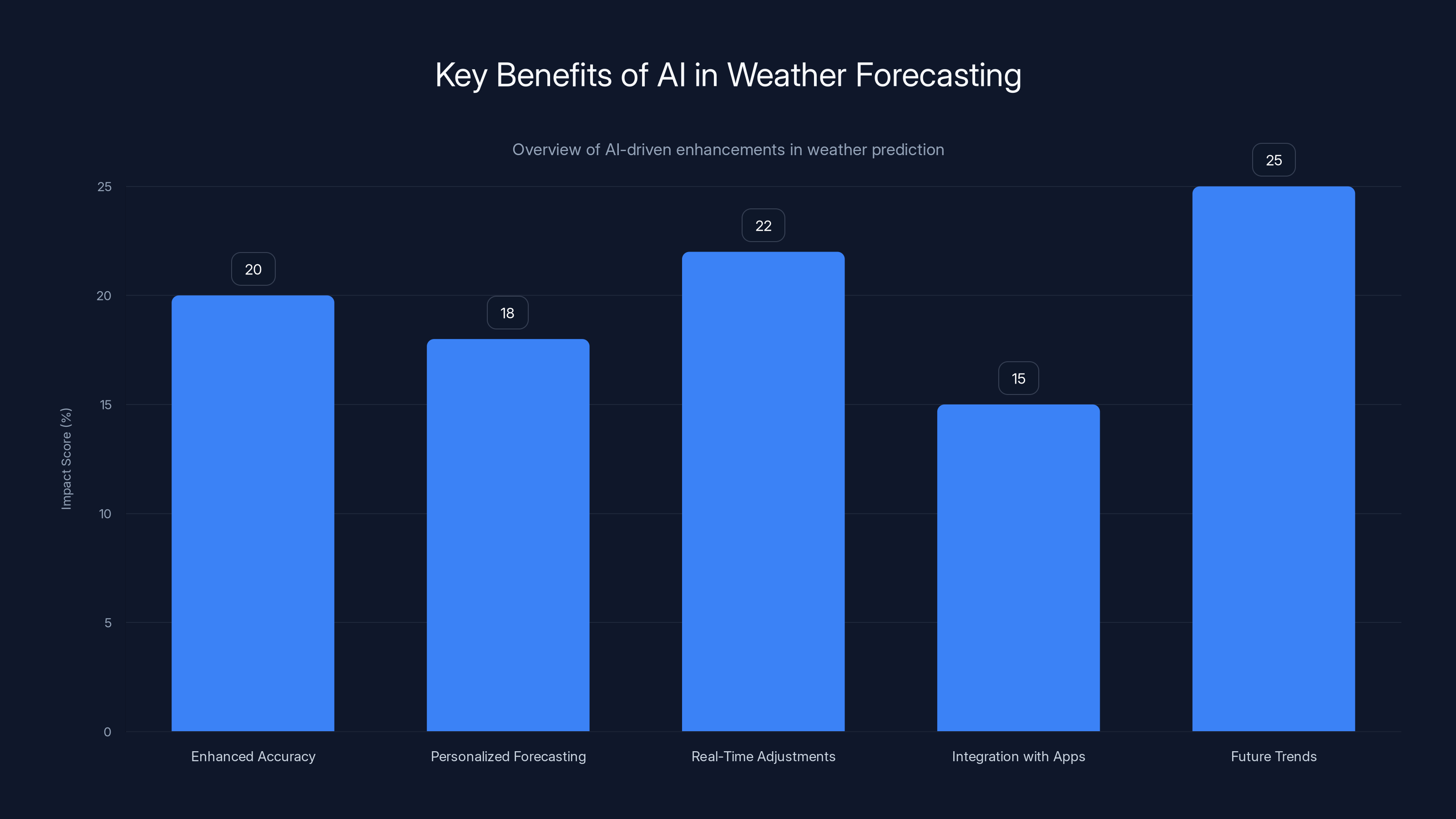 Key Benefits of AI in Weather Forecasting
