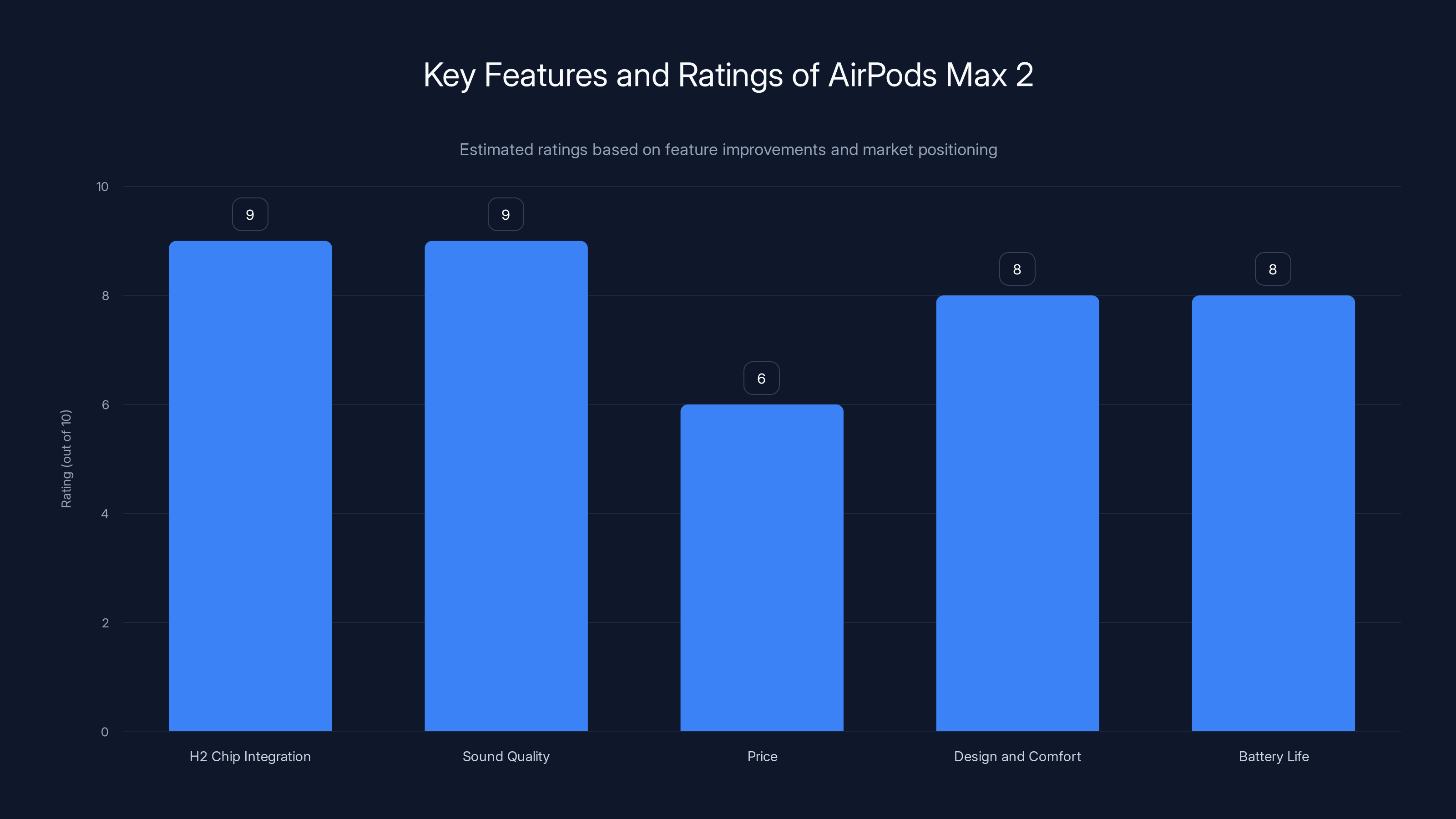 Key Features and Ratings of AirPods Max 2