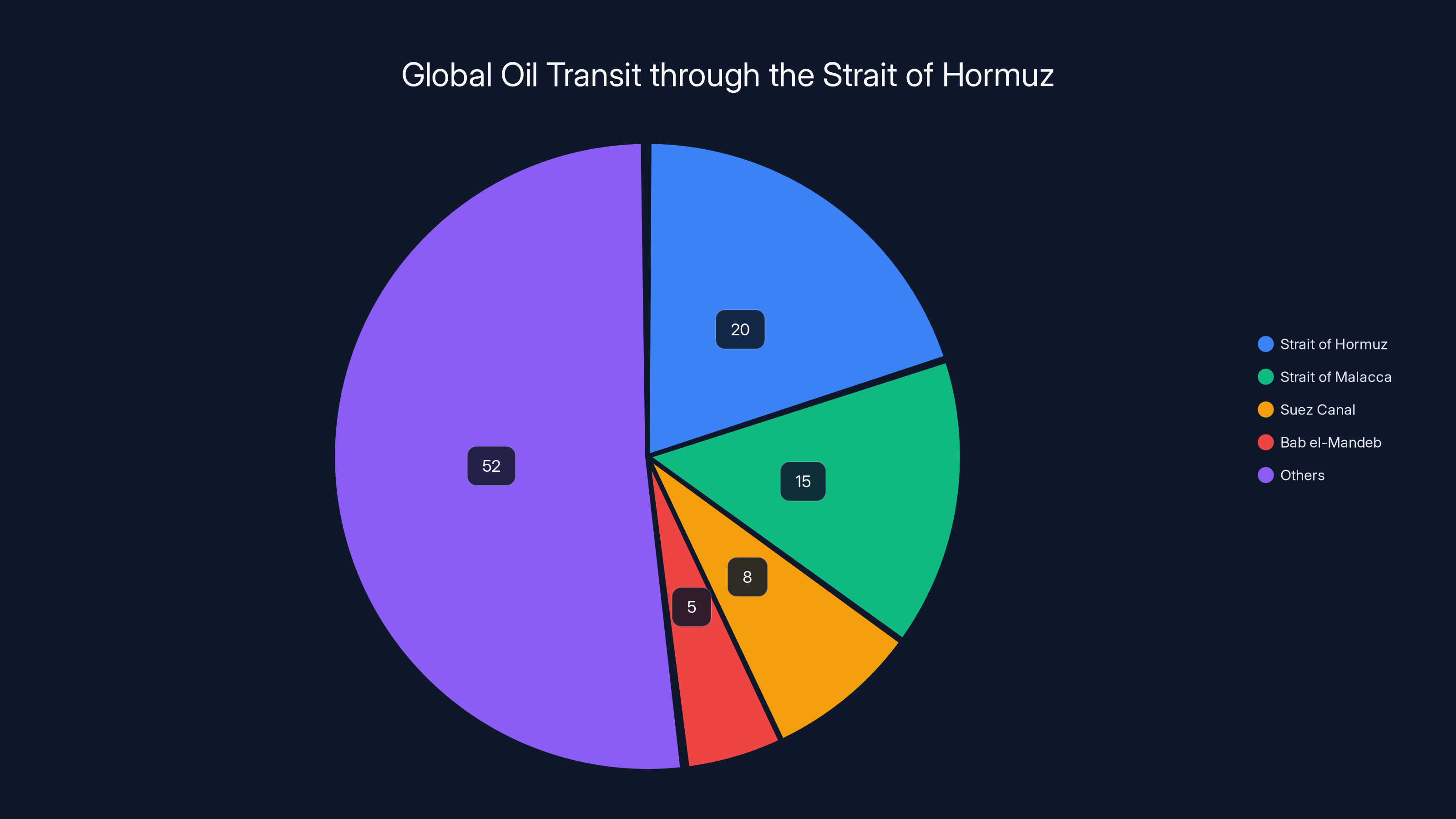 Global Oil Transit through the Strait of Hormuz