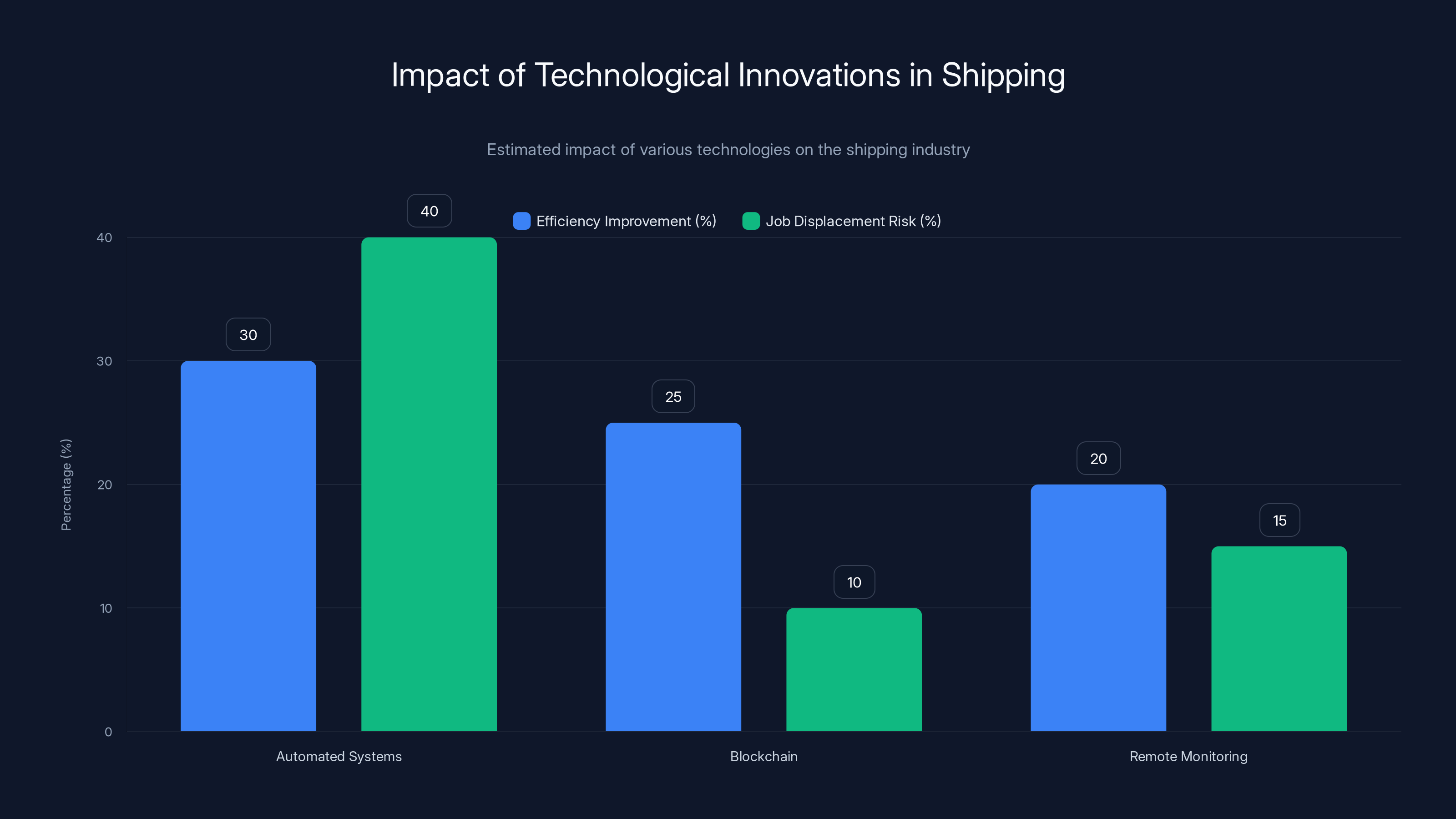 Impact of Technological Innovations in Shipping