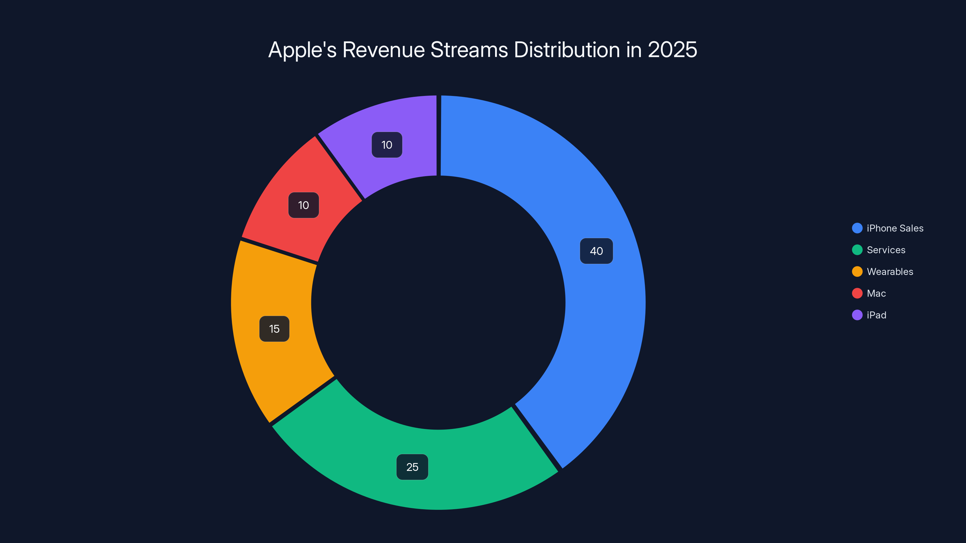 Apple's Revenue Streams Distribution in 2025
