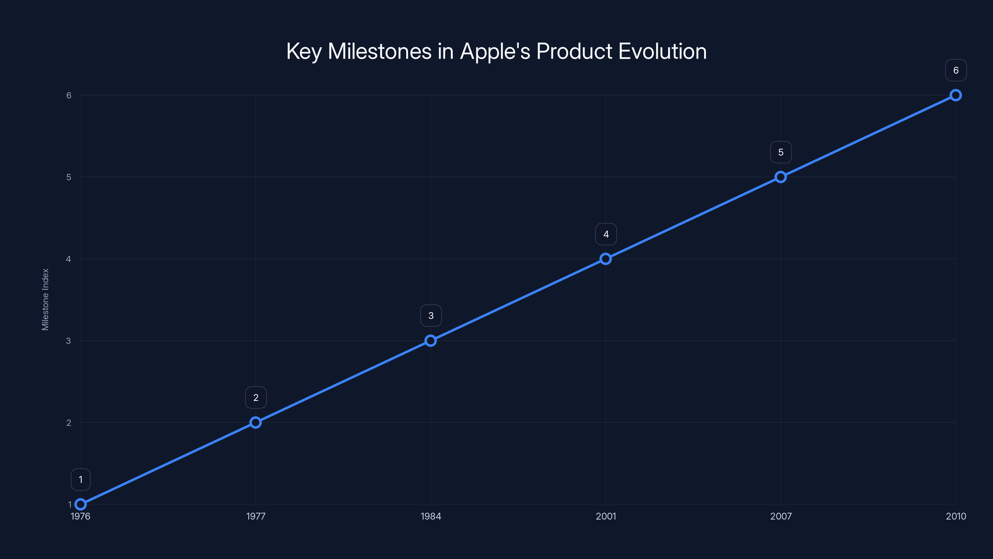 Key Milestones in Apple's Product Evolution