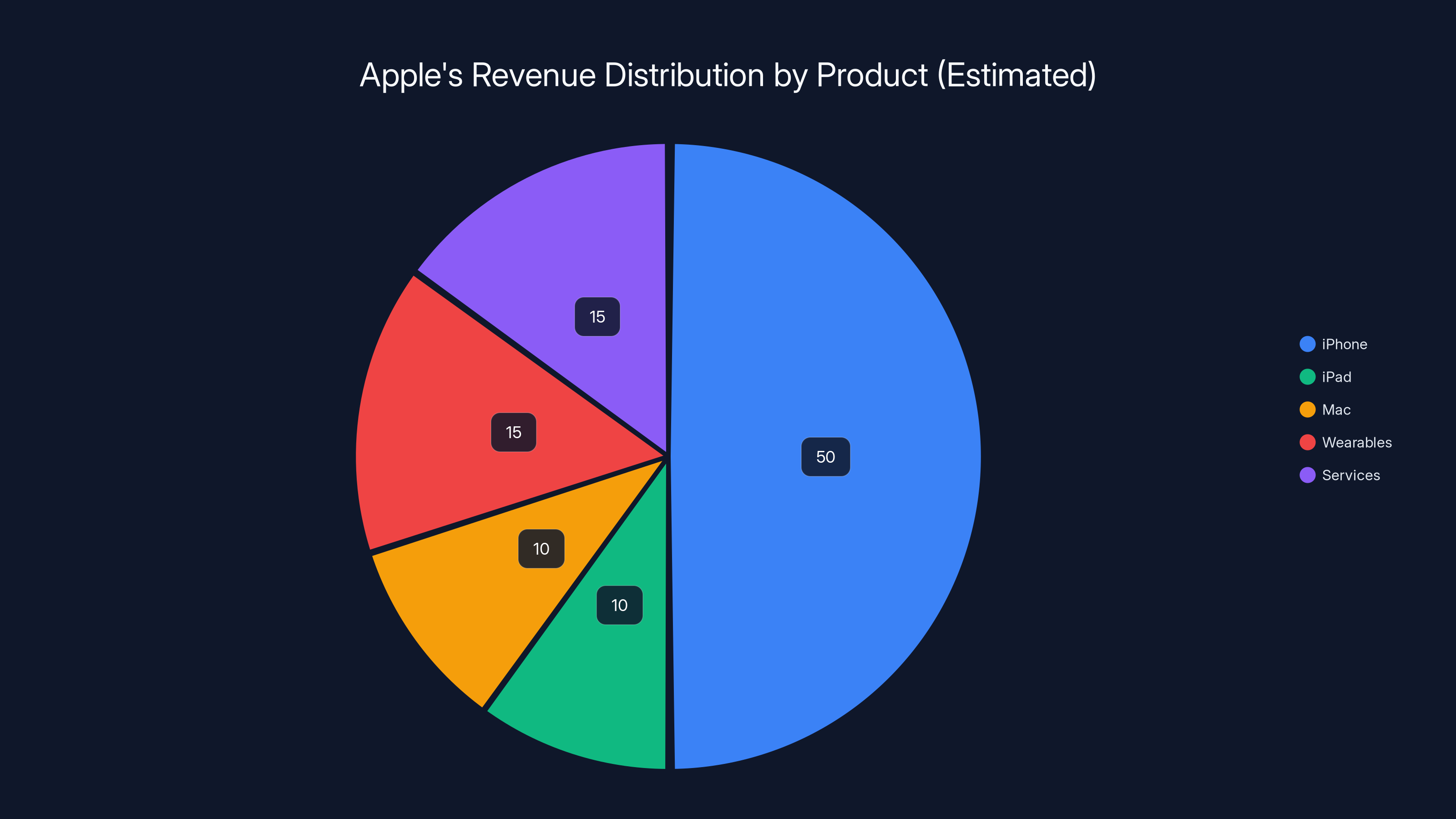 Apple's Revenue Distribution by Product (Estimated)