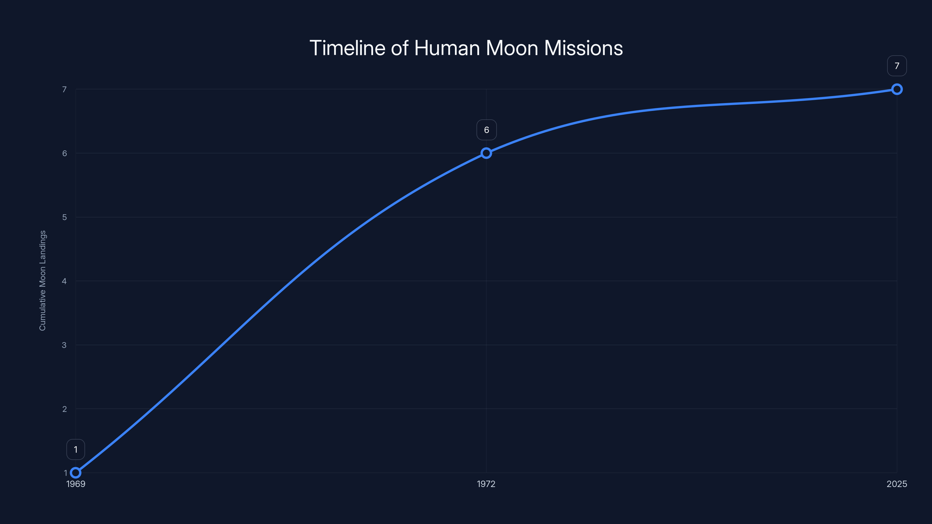 Timeline of Human Moon Missions