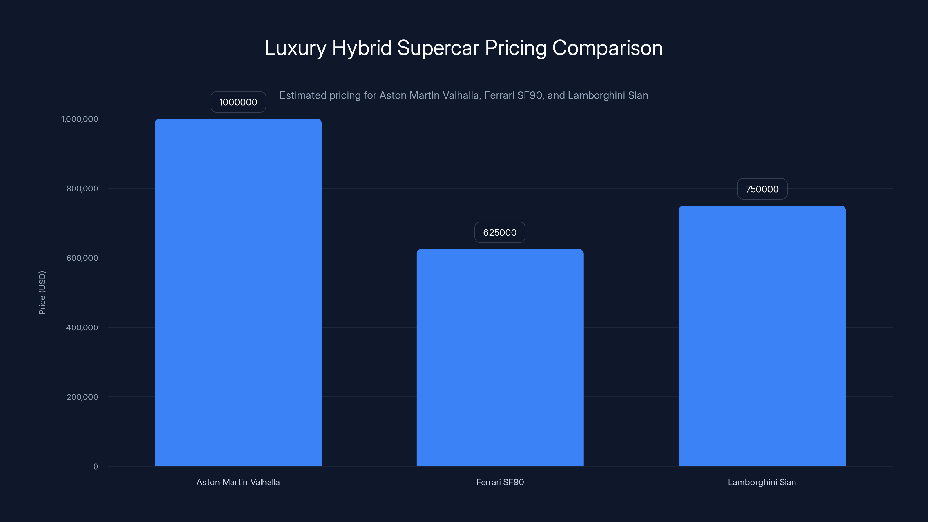 Luxury Hybrid Supercar Pricing Comparison