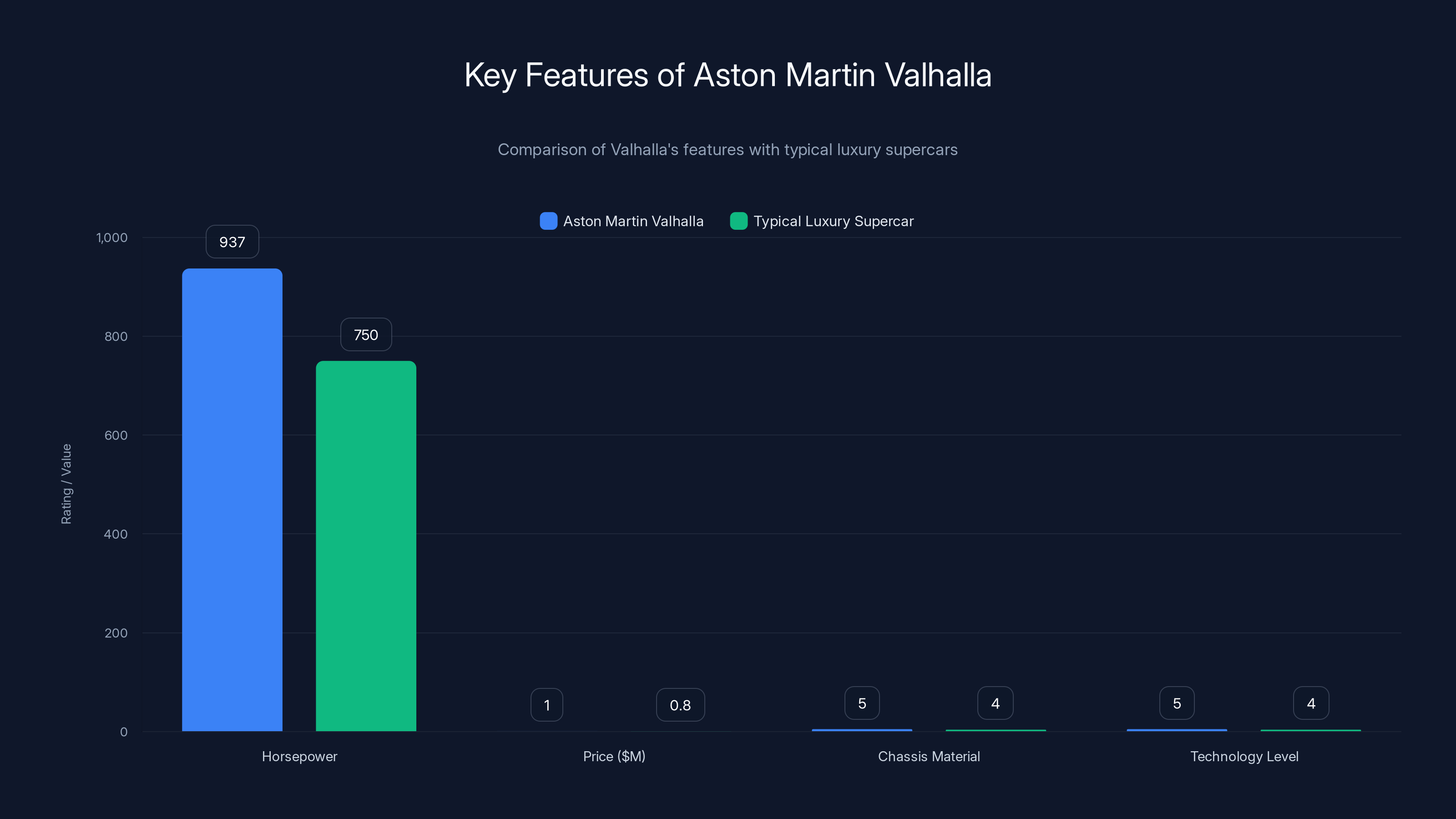 Key Features of Aston Martin Valhalla