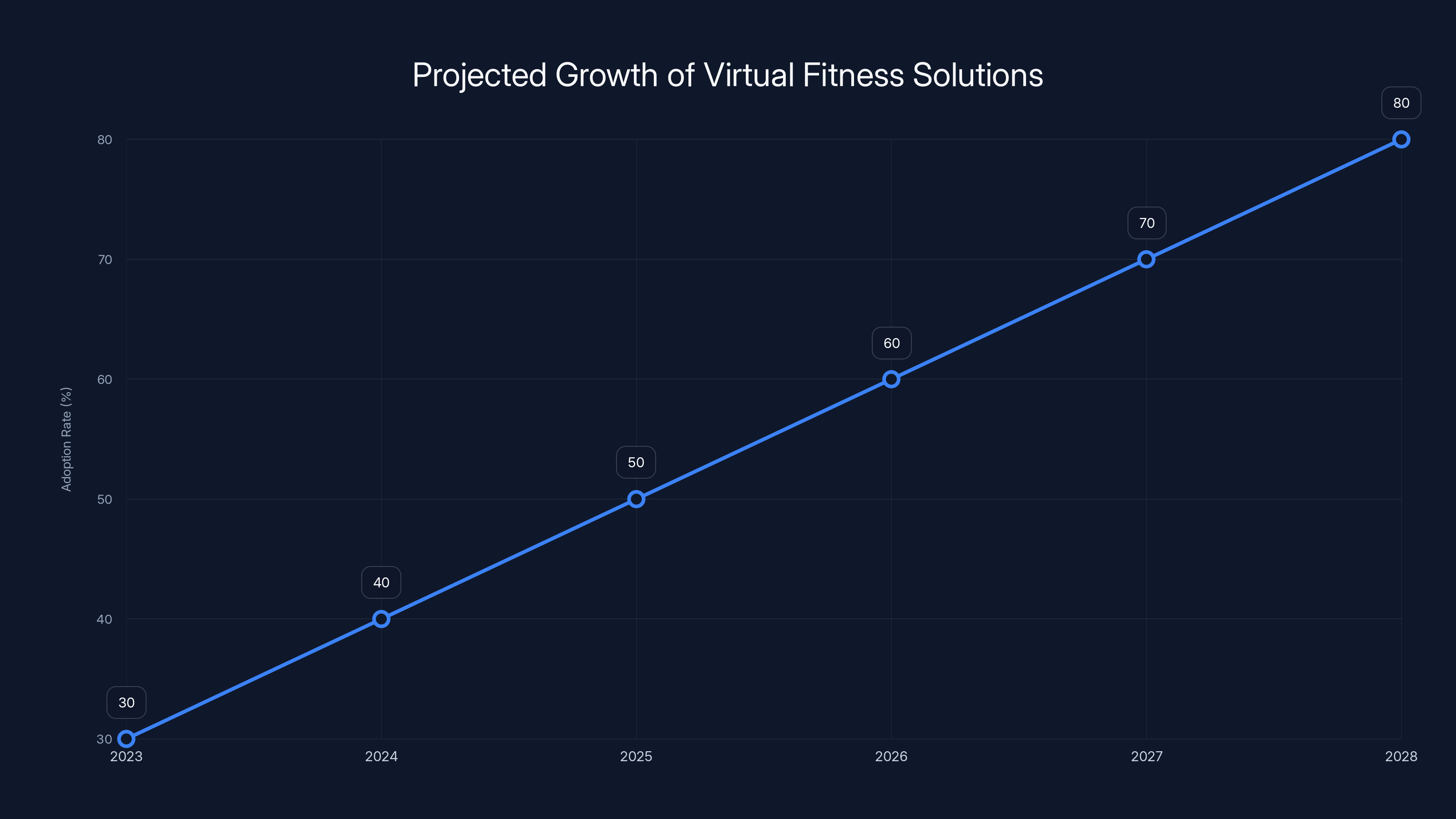 Projected Growth of Virtual Fitness Solutions