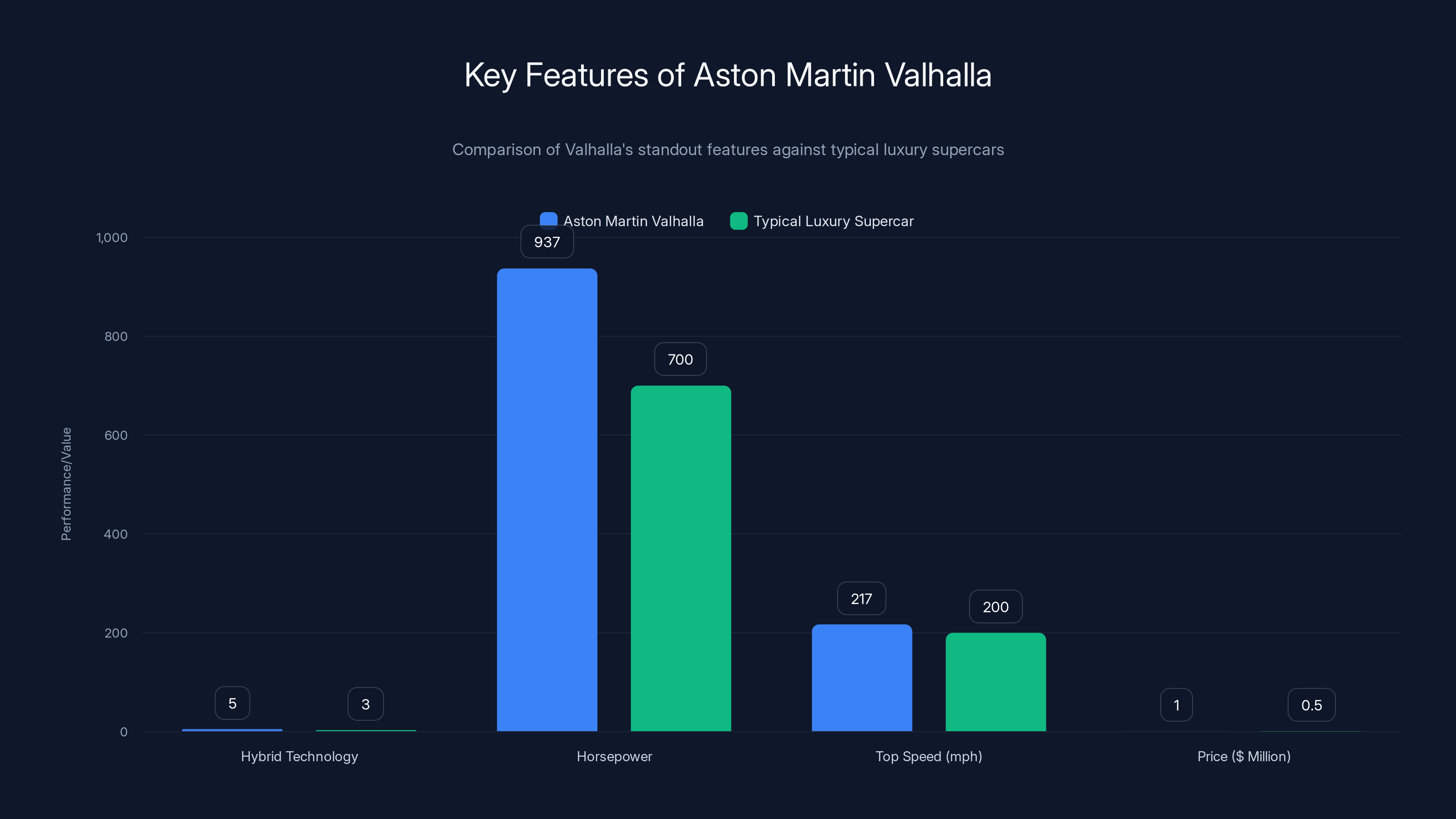 Key Features of Aston Martin Valhalla