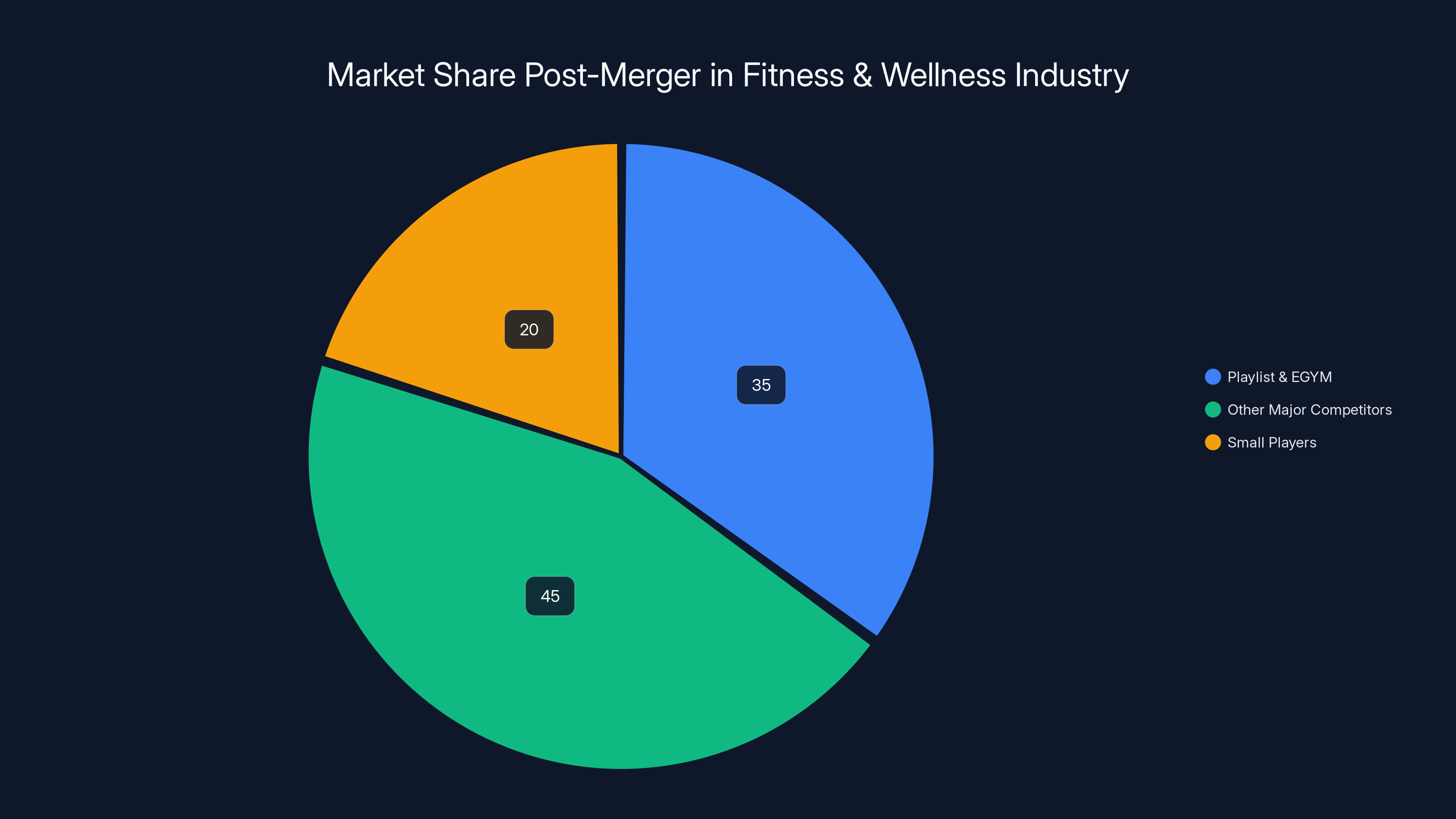 Market Share Post-Merger in Fitness & Wellness Industry
