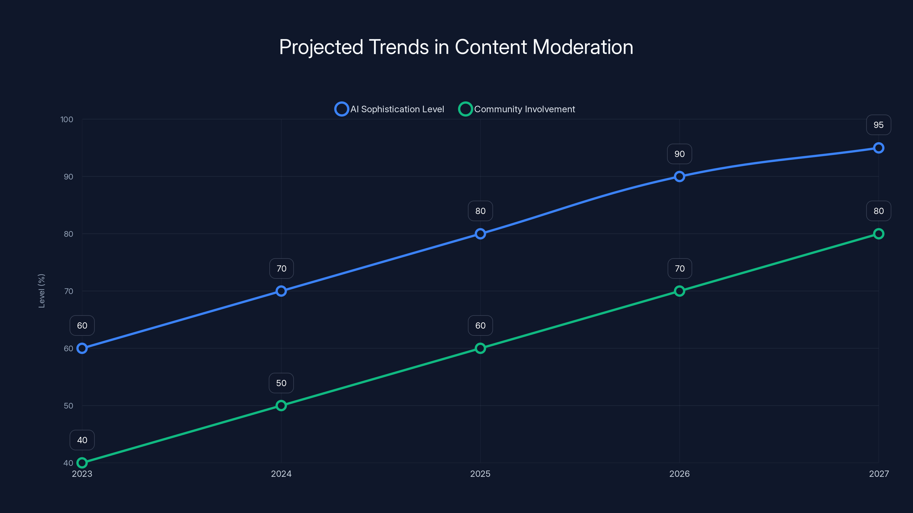 Projected Trends in Content Moderation