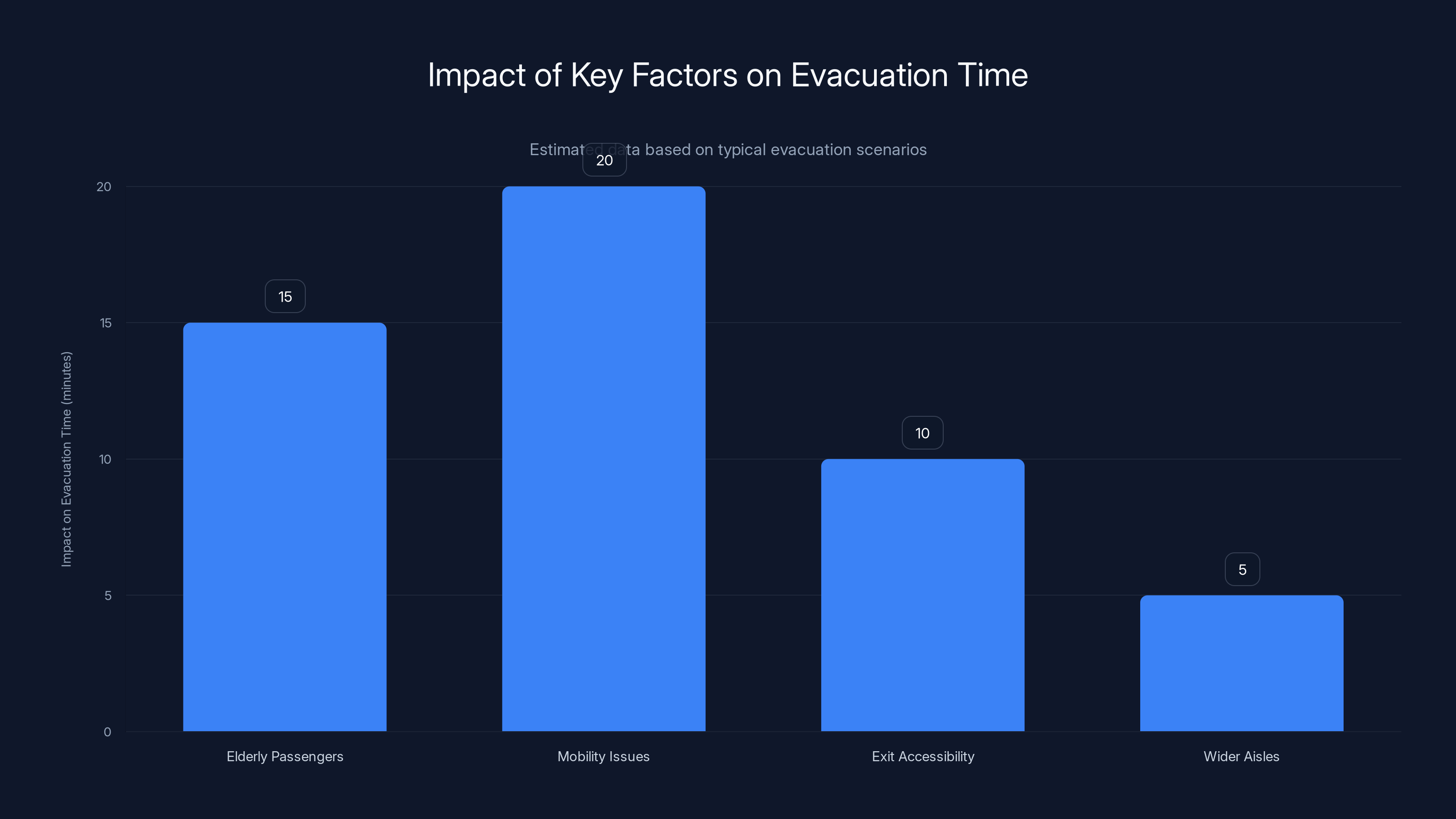 Impact of Key Factors on Evacuation Time