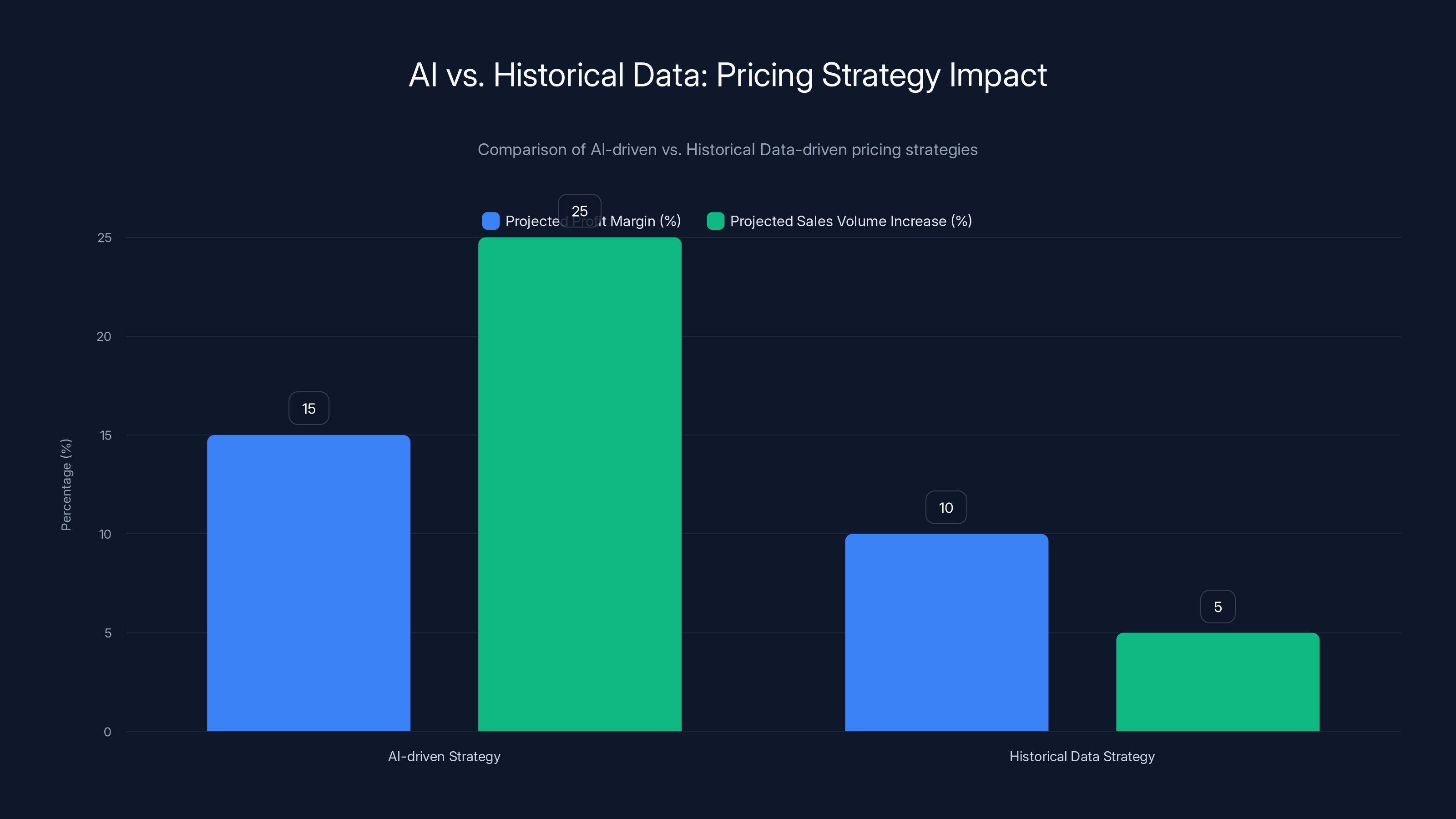 AI vs. Historical Data: Pricing Strategy Impact