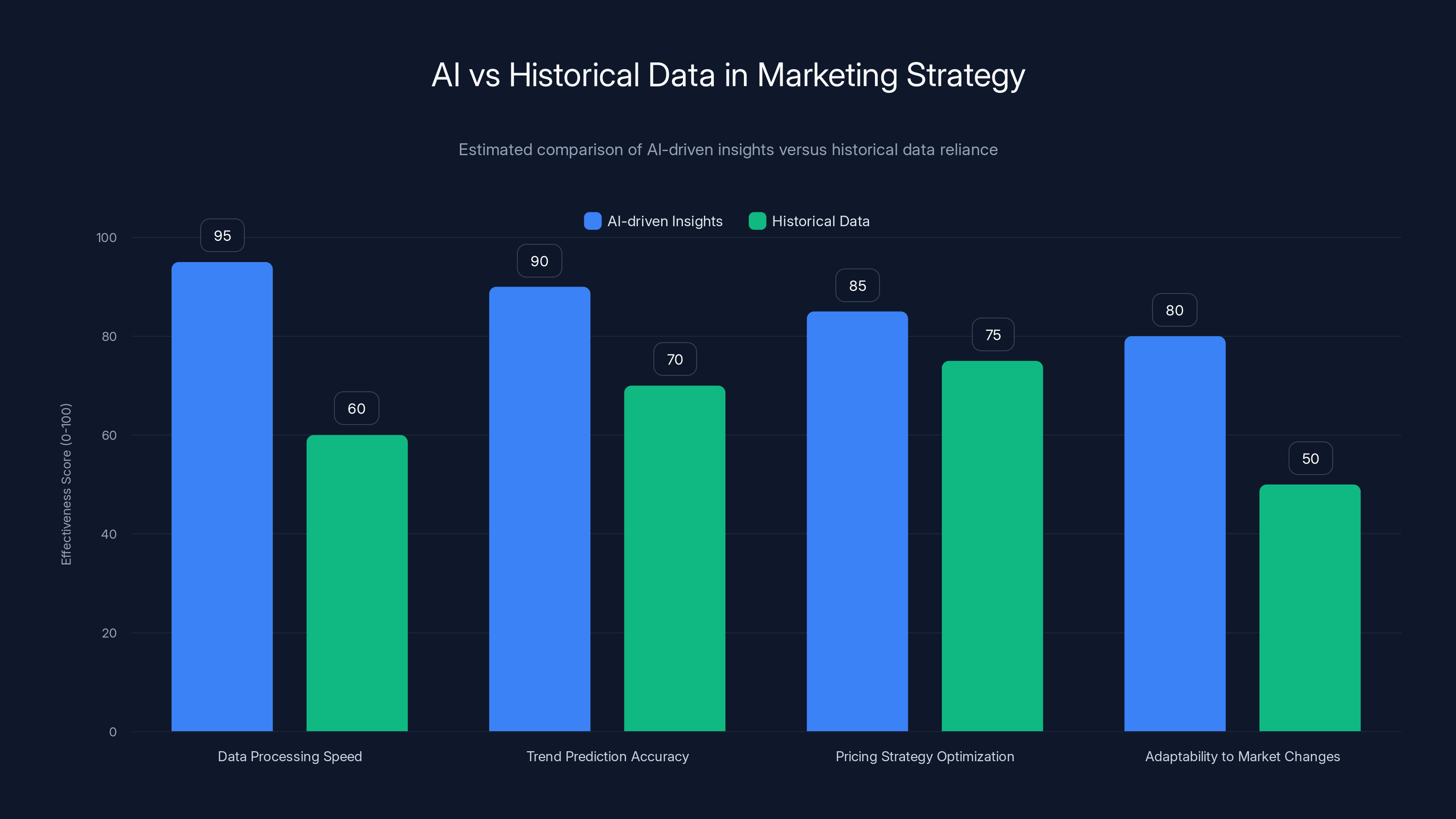 AI vs Historical Data in Marketing Strategy