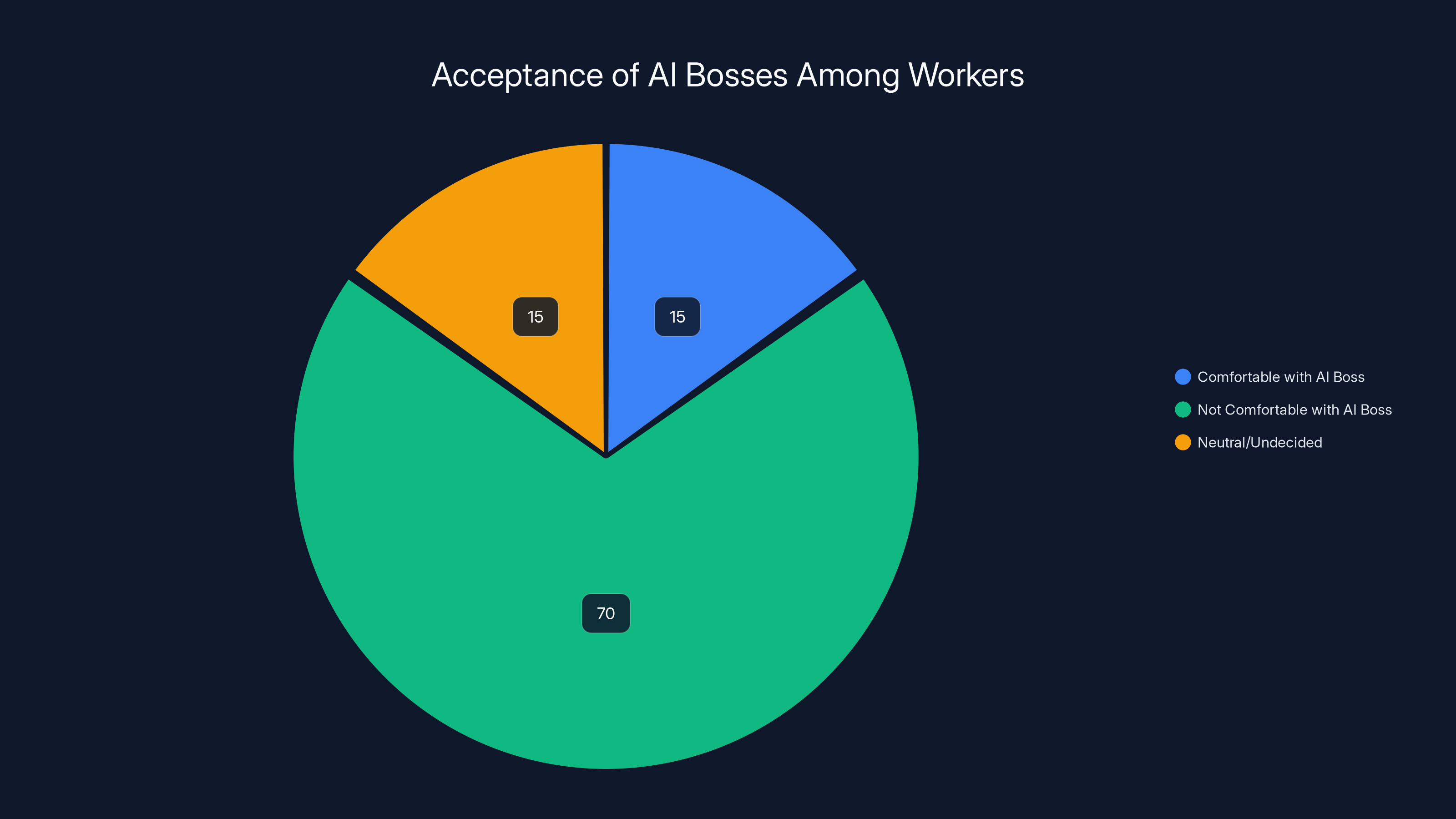 Acceptance of AI Bosses Among Workers