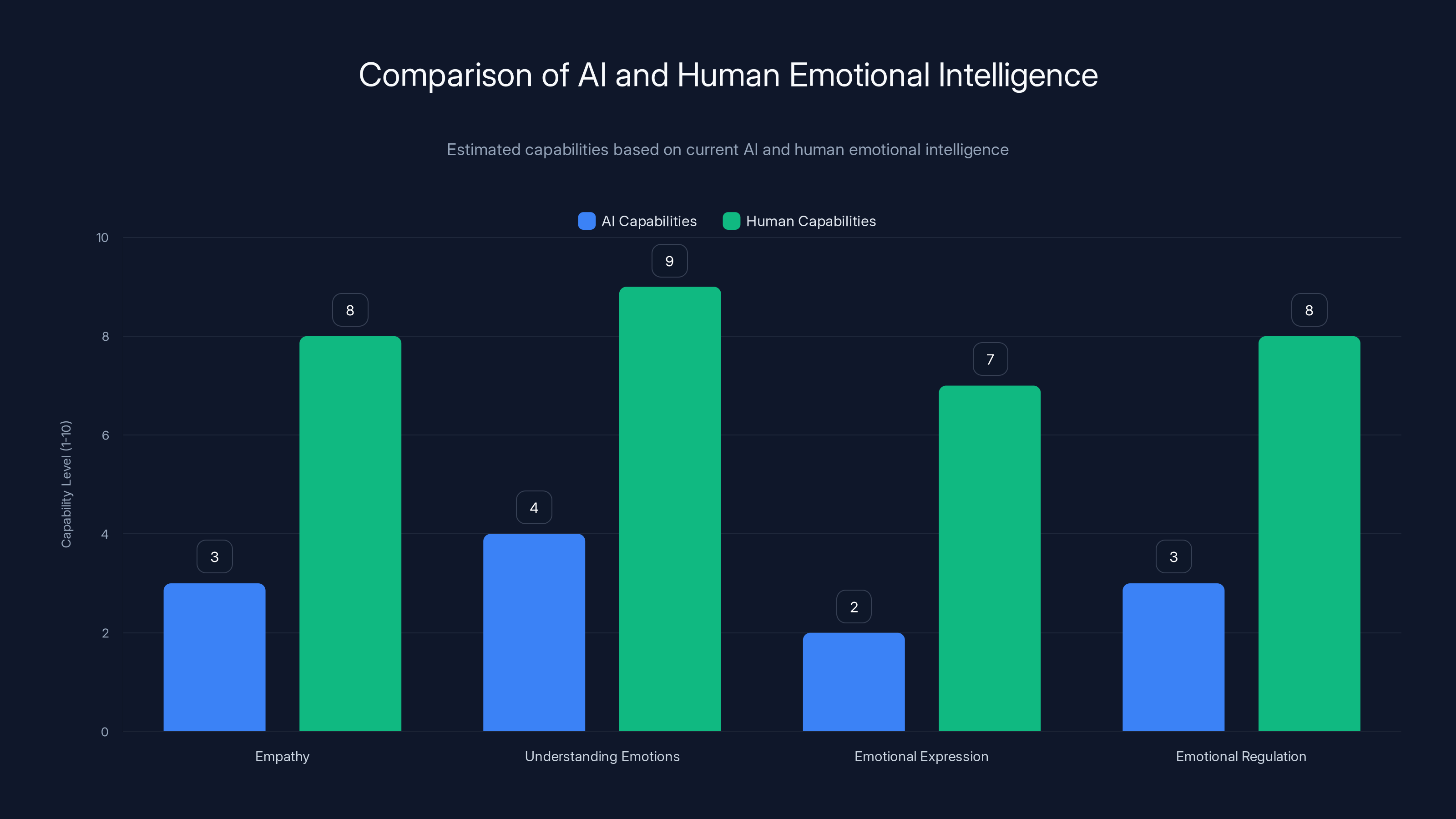 Comparison of AI and Human Emotional Intelligence
