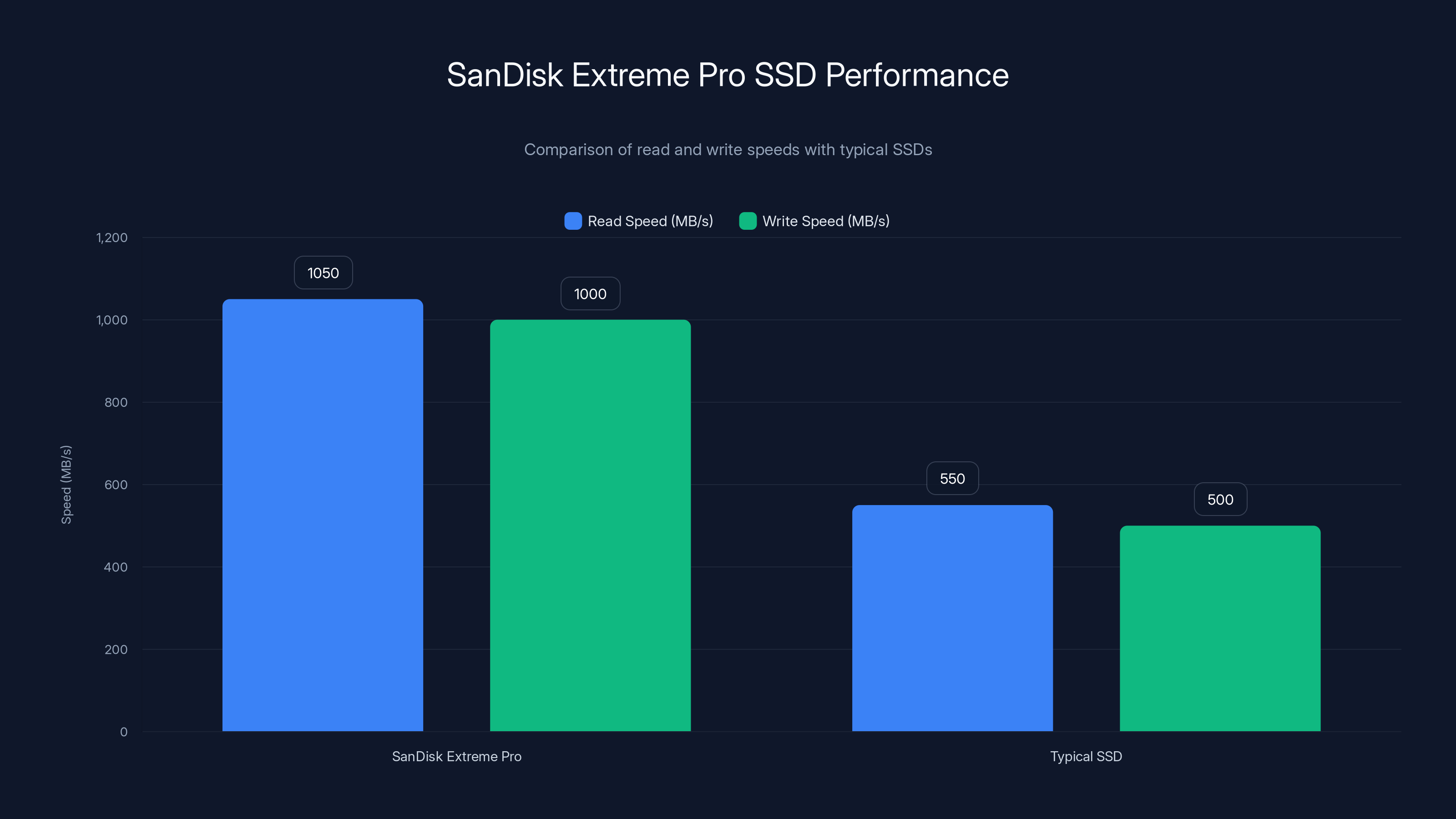 SanDisk Extreme Pro SSD Performance