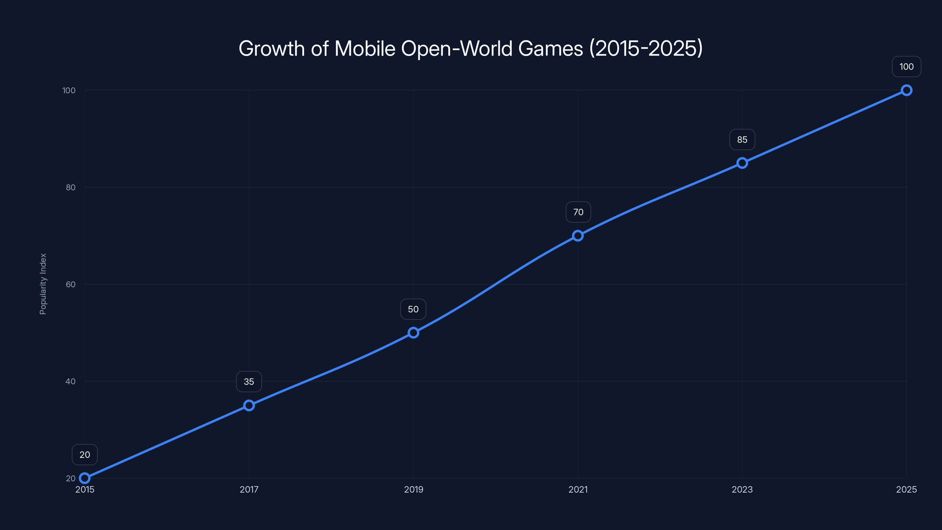 Growth of Mobile Open-World Games (2015-2025)