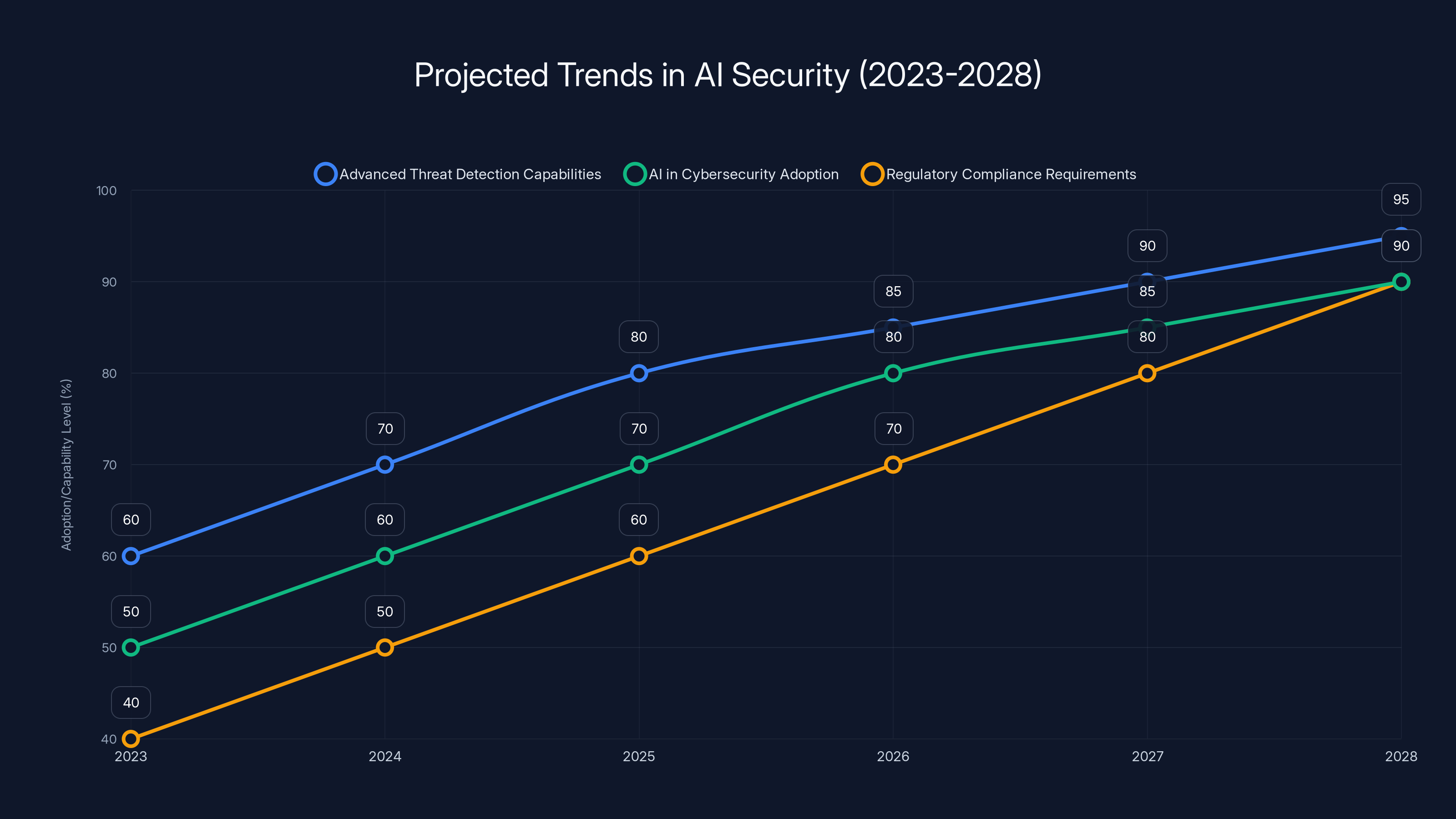 Projected Trends in AI Security (2023-2028)