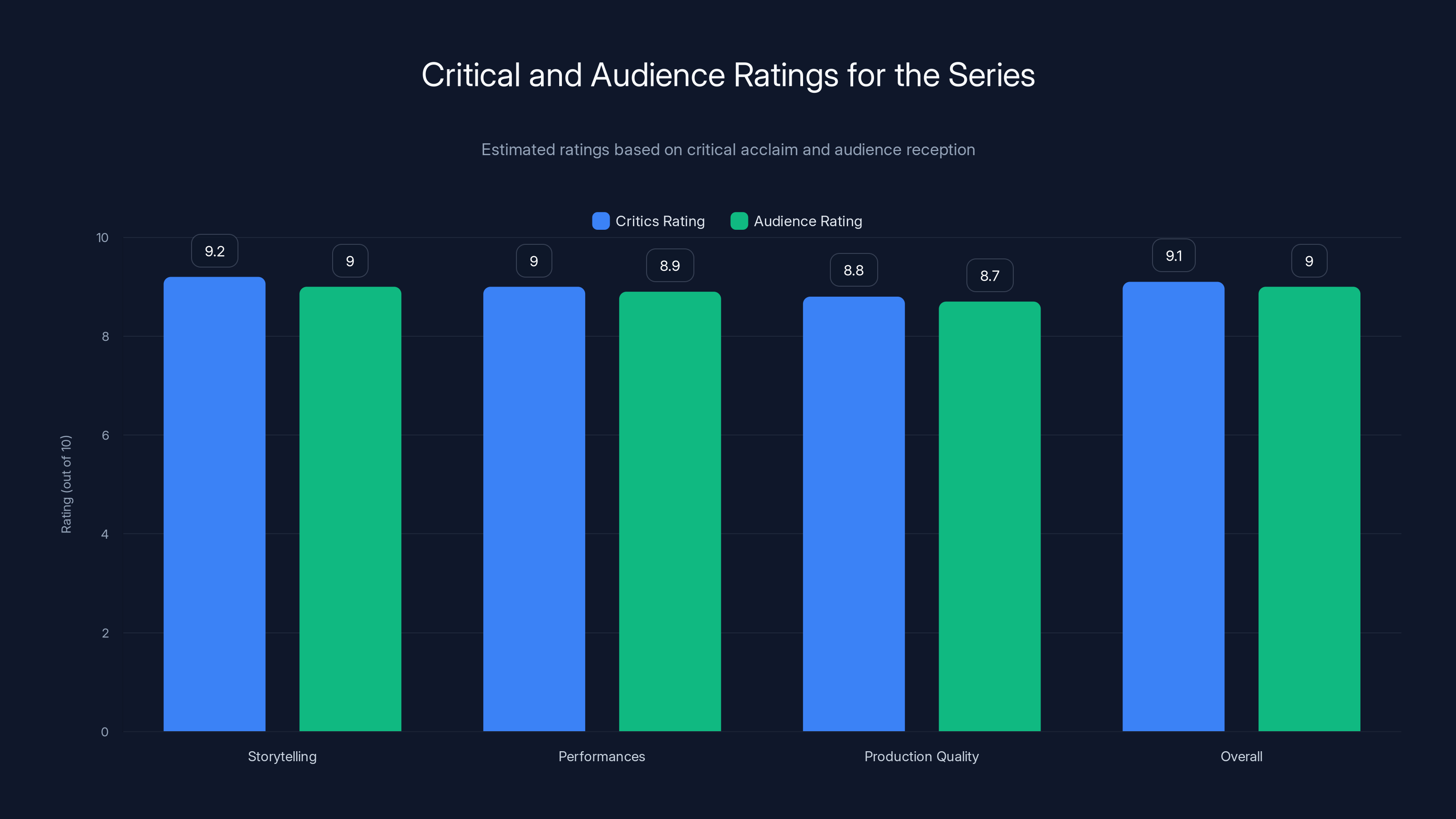 Critical and Audience Ratings for the Series